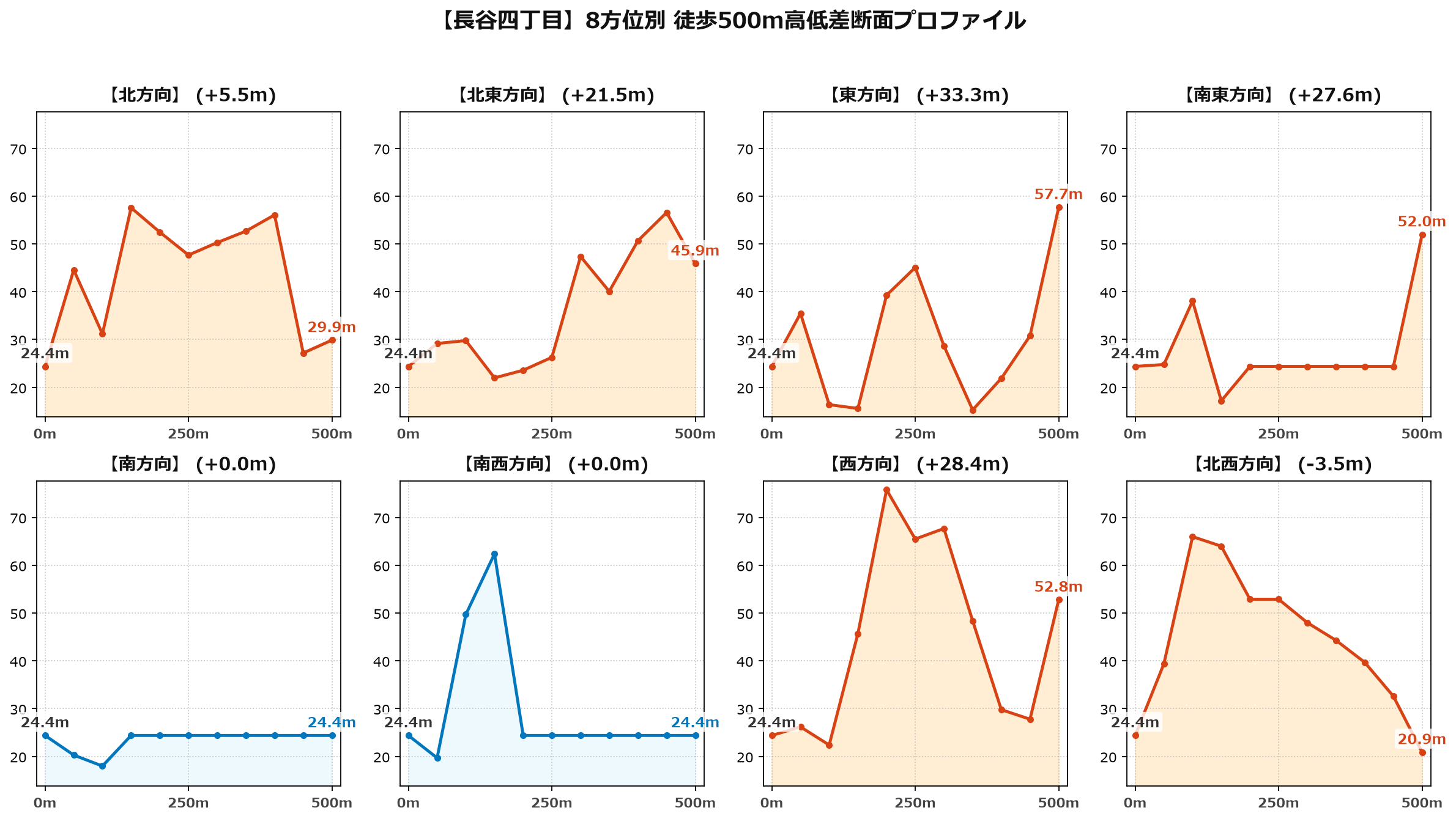 長谷四丁目の8方位別500m高低差断面プロファイル