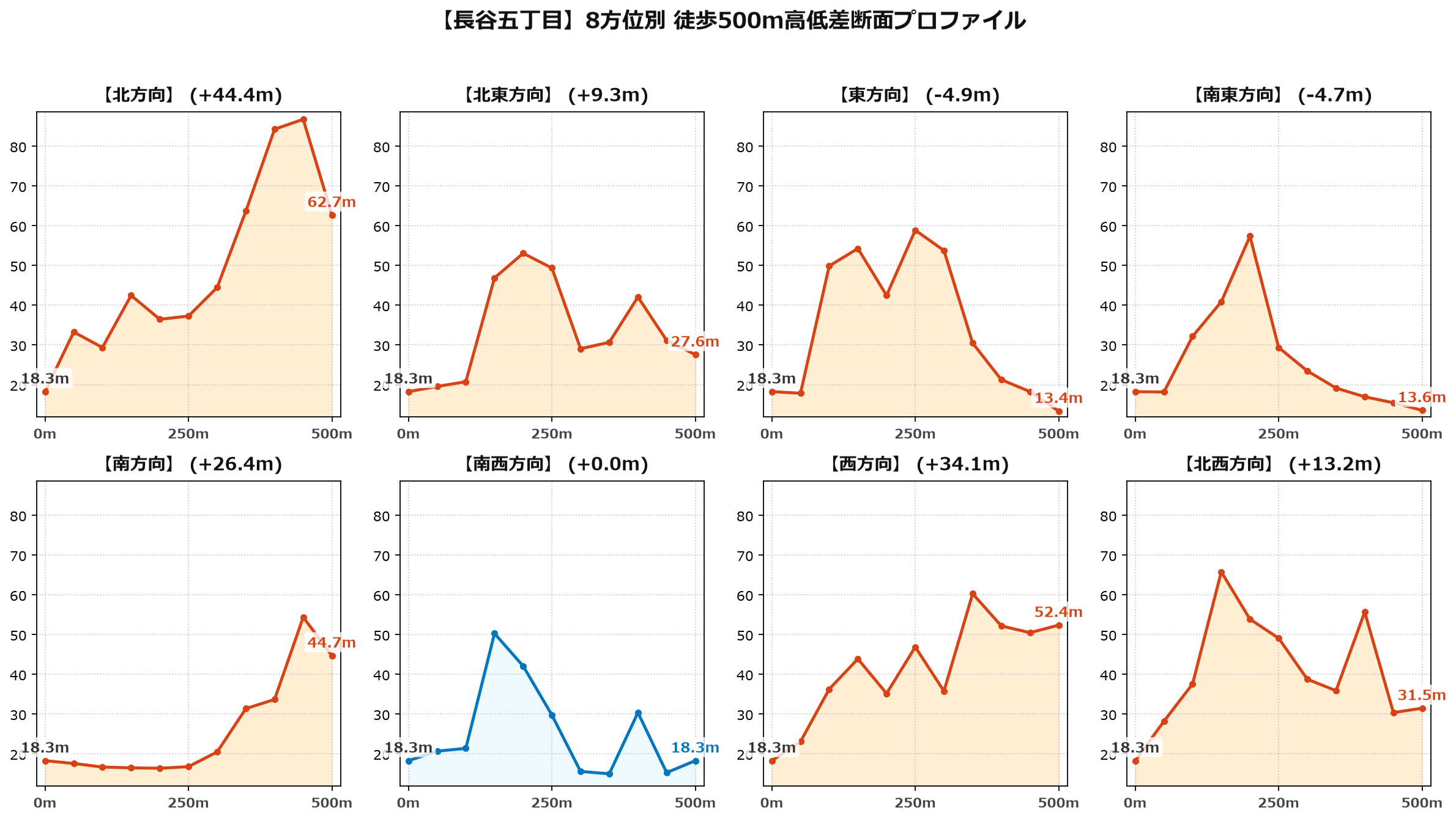 長谷五丁目の8方位別500m高低差断面プロファイル