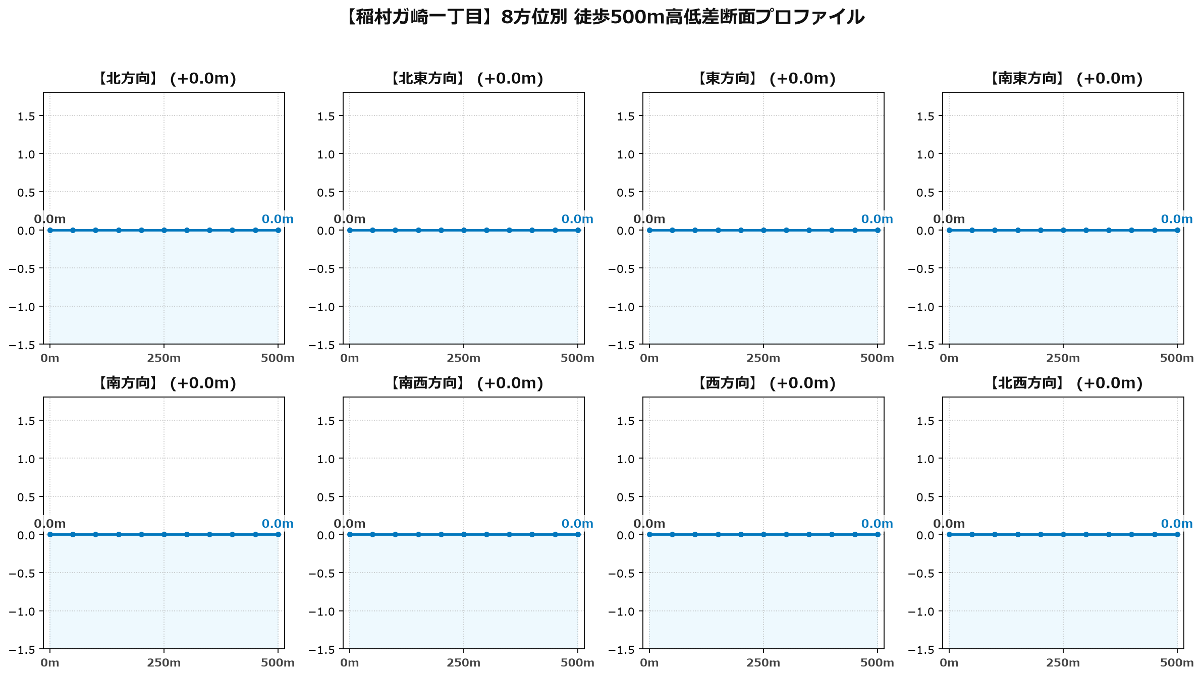 稲村ガ崎一丁目の8方位別500m高低差断面プロファイル