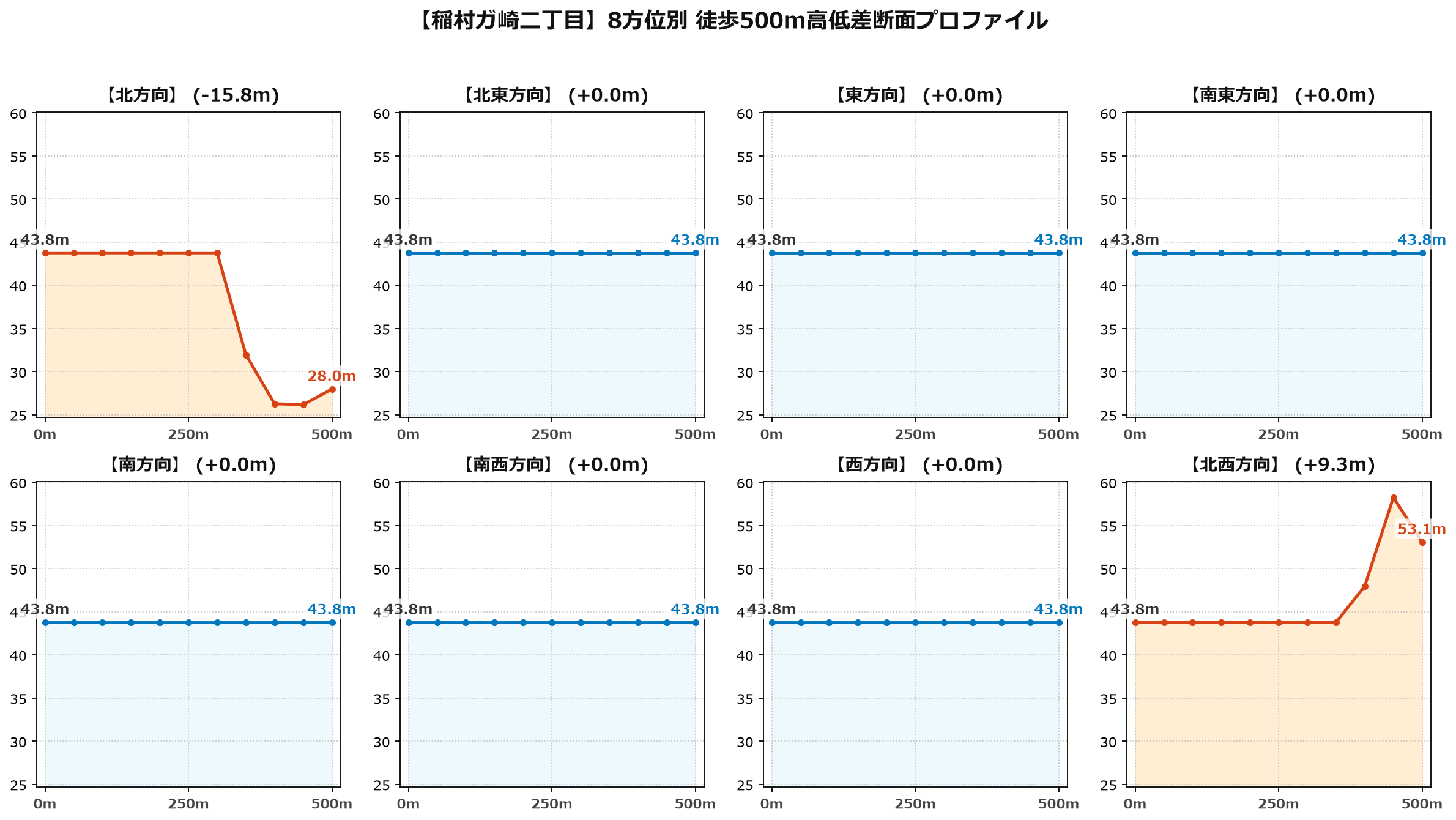 稲村ガ崎二丁目の8方位別500m高低差断面プロファイル