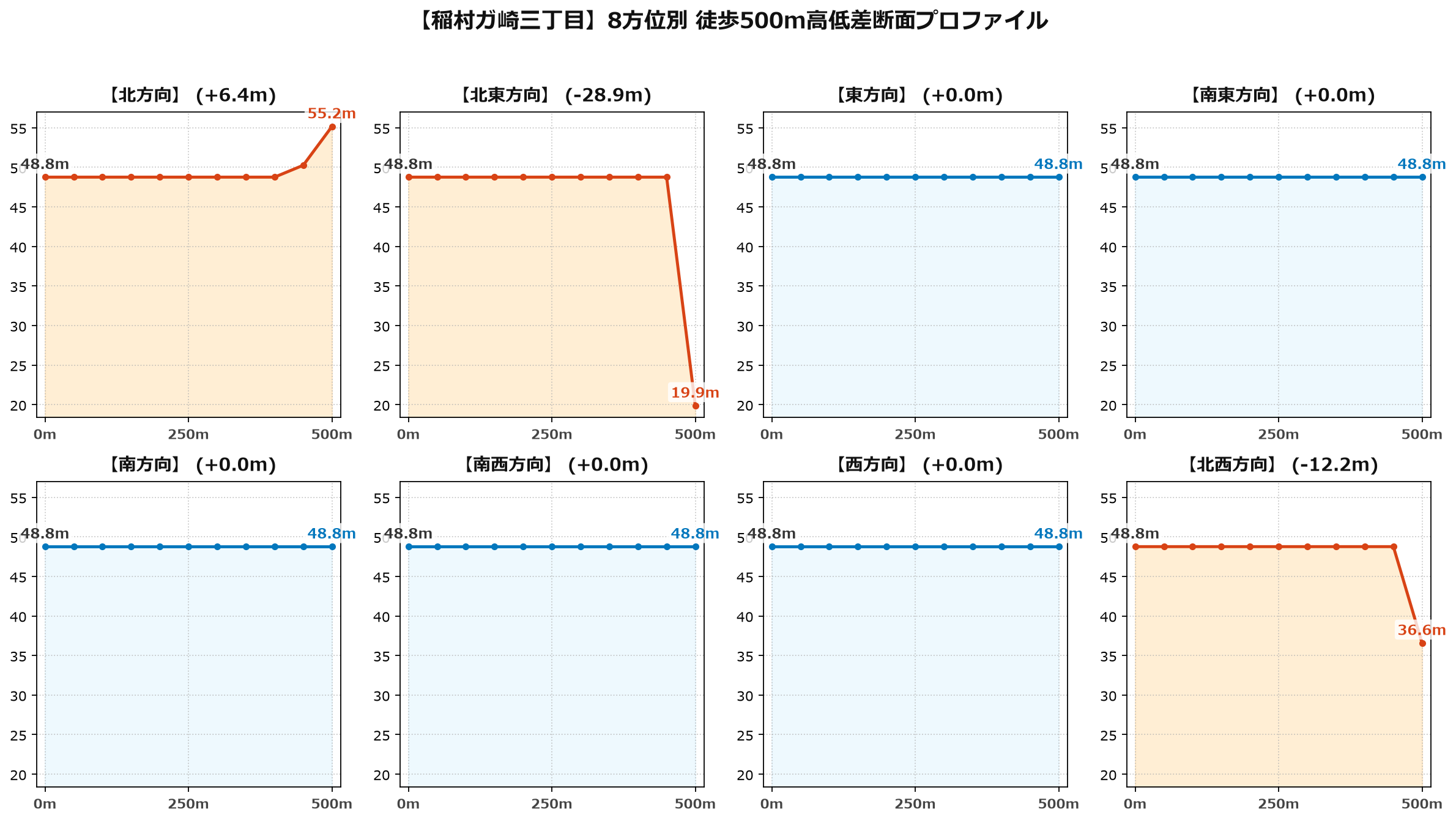 稲村ガ崎三丁目の8方位別500m高低差断面プロファイル
