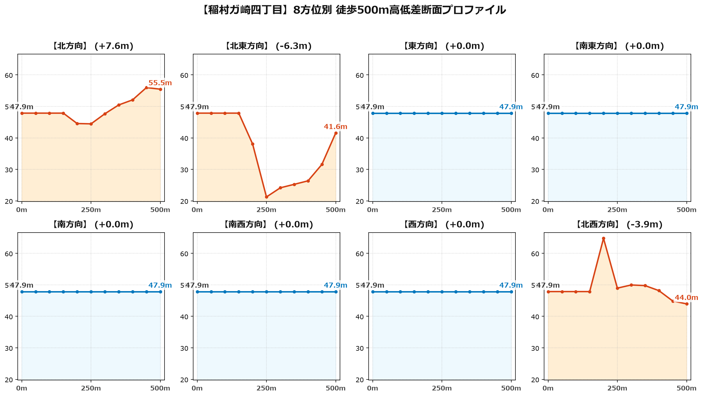 稲村ガ崎四丁目の8方位別500m高低差断面プロファイル