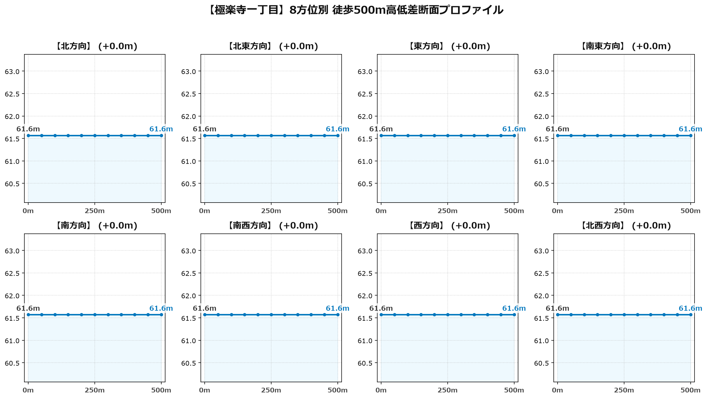 極楽寺一丁目の8方位別500m高低差断面プロファイル