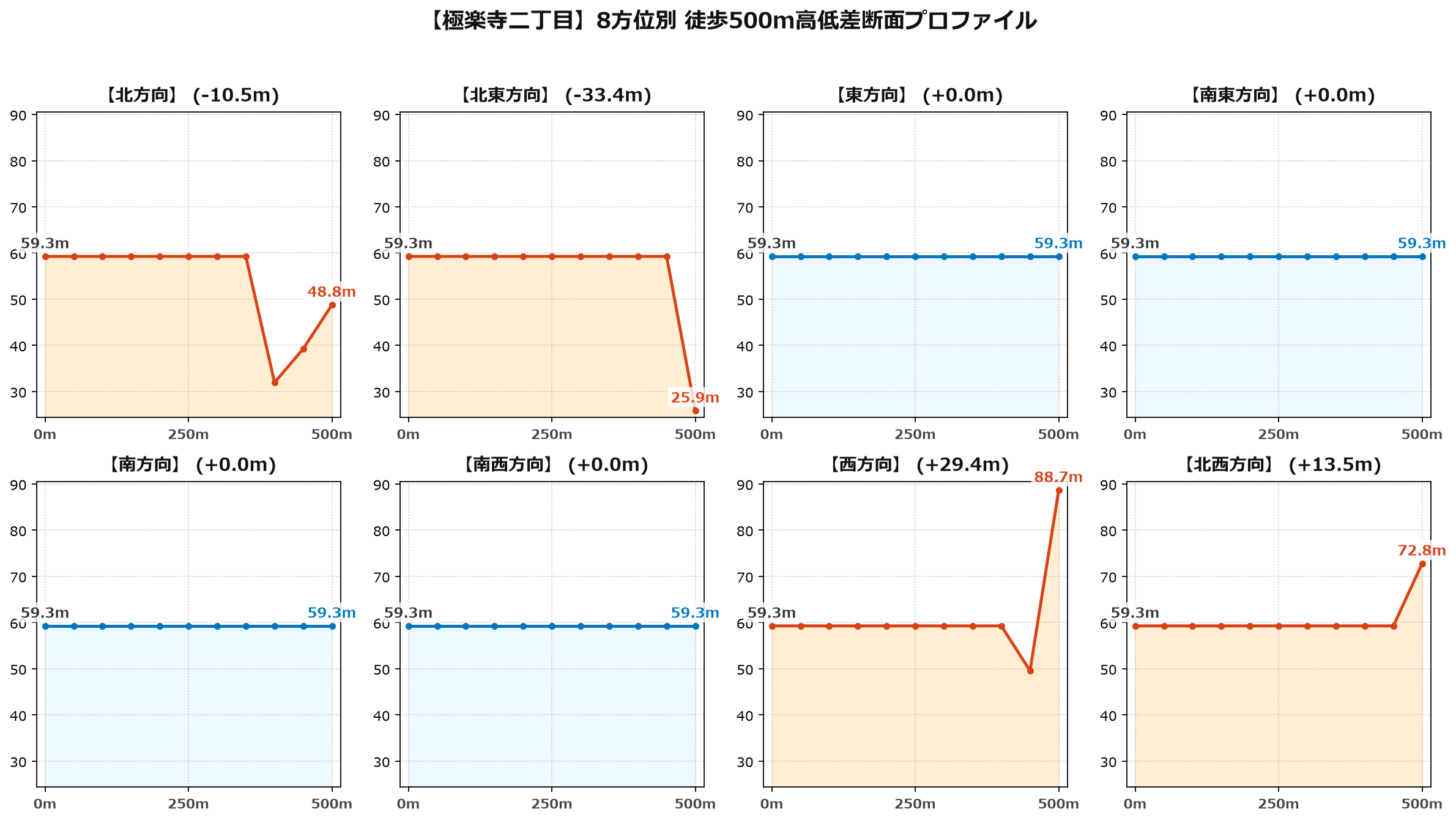 極楽寺二丁目の8方位別500m高低差断面プロファイル