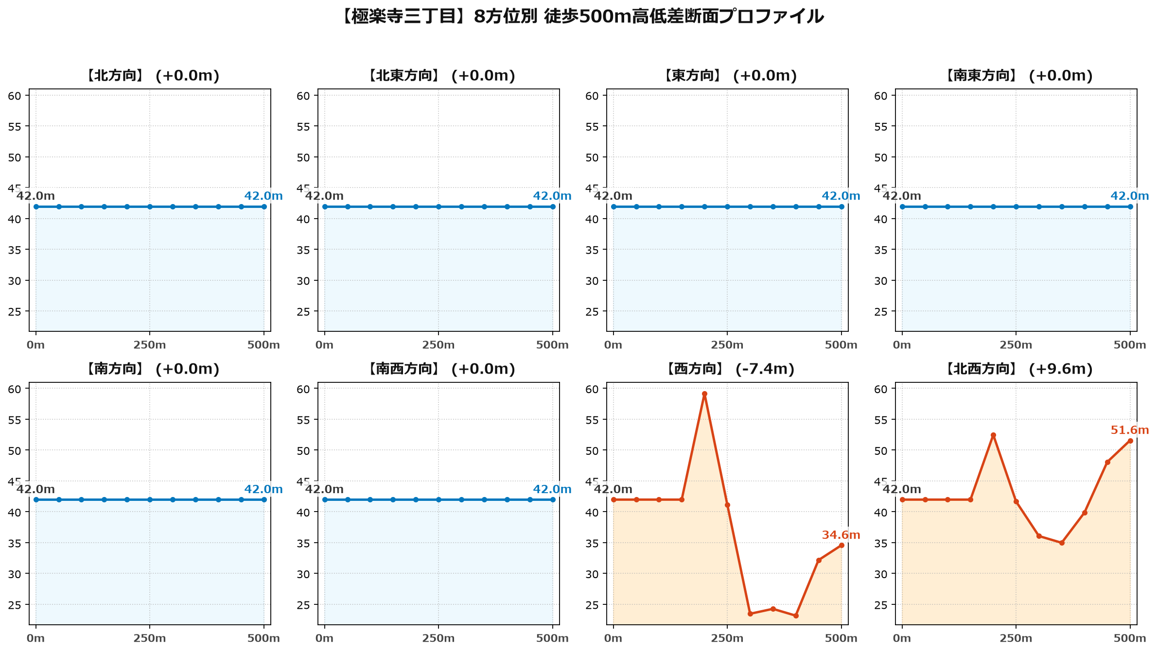 極楽寺三丁目の8方位別500m高低差断面プロファイル