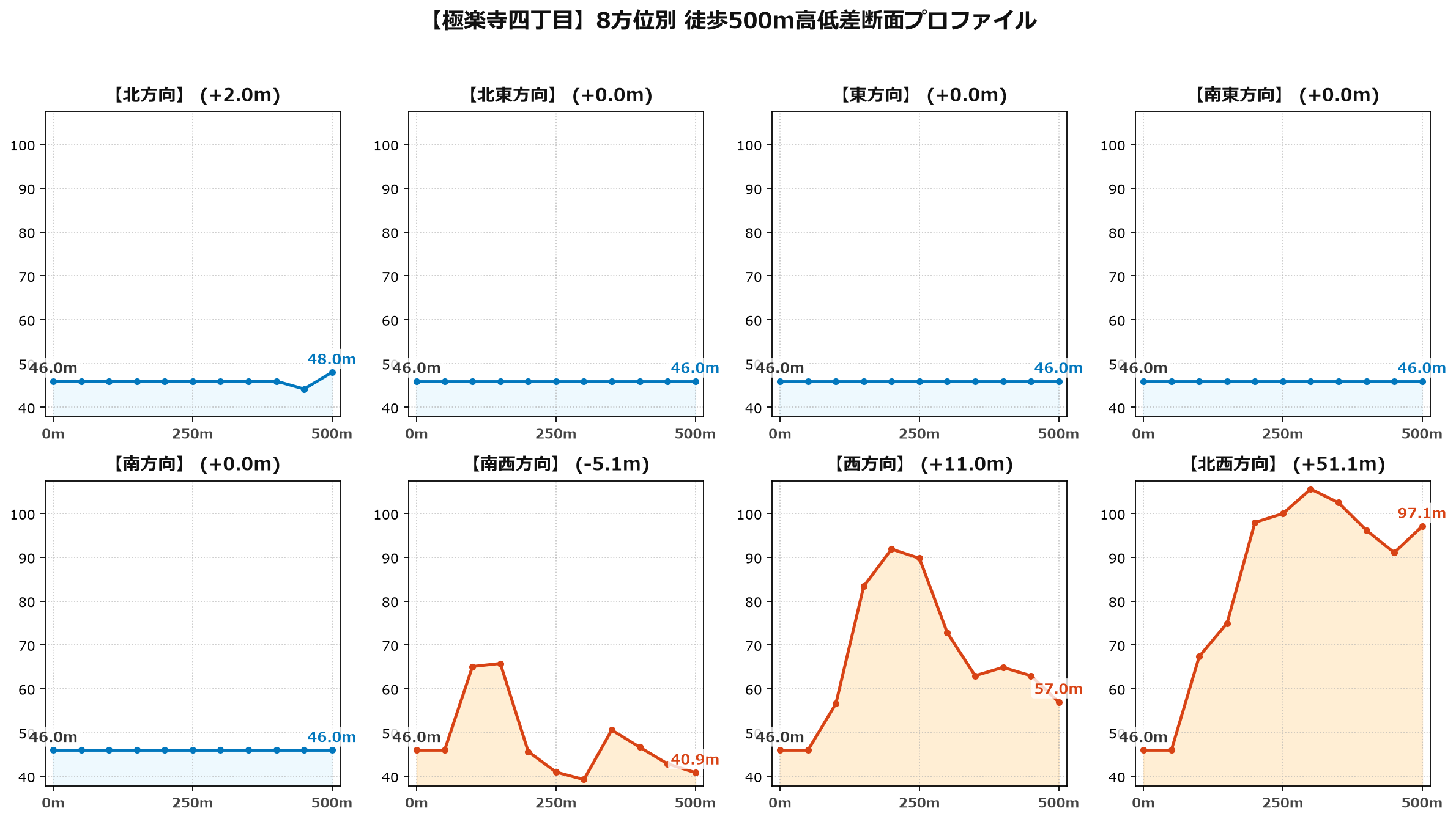 極楽寺四丁目の8方位別500m高低差断面プロファイル