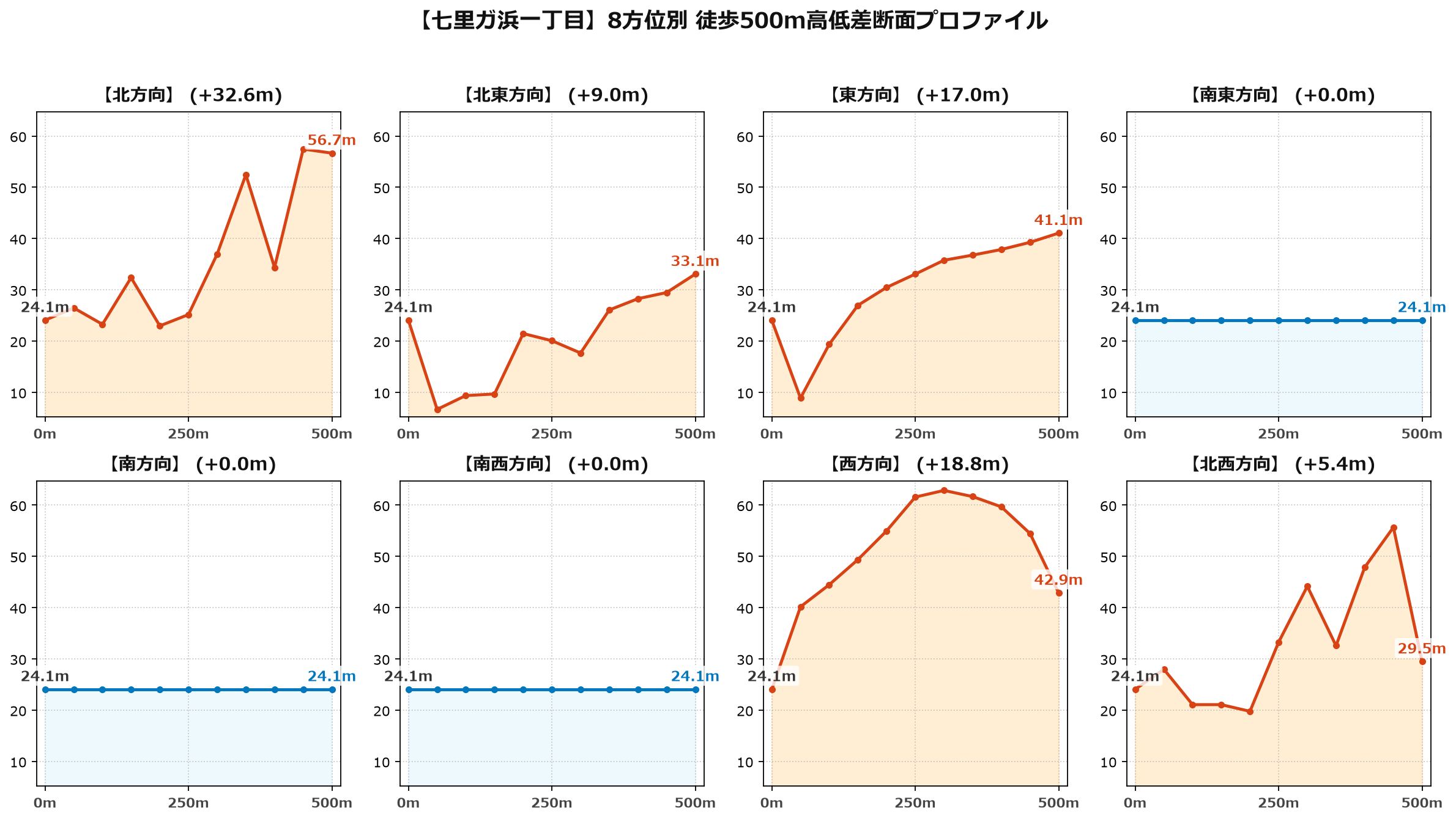 七里ガ浜一丁目の8方位別500m高低差断面プロファイル