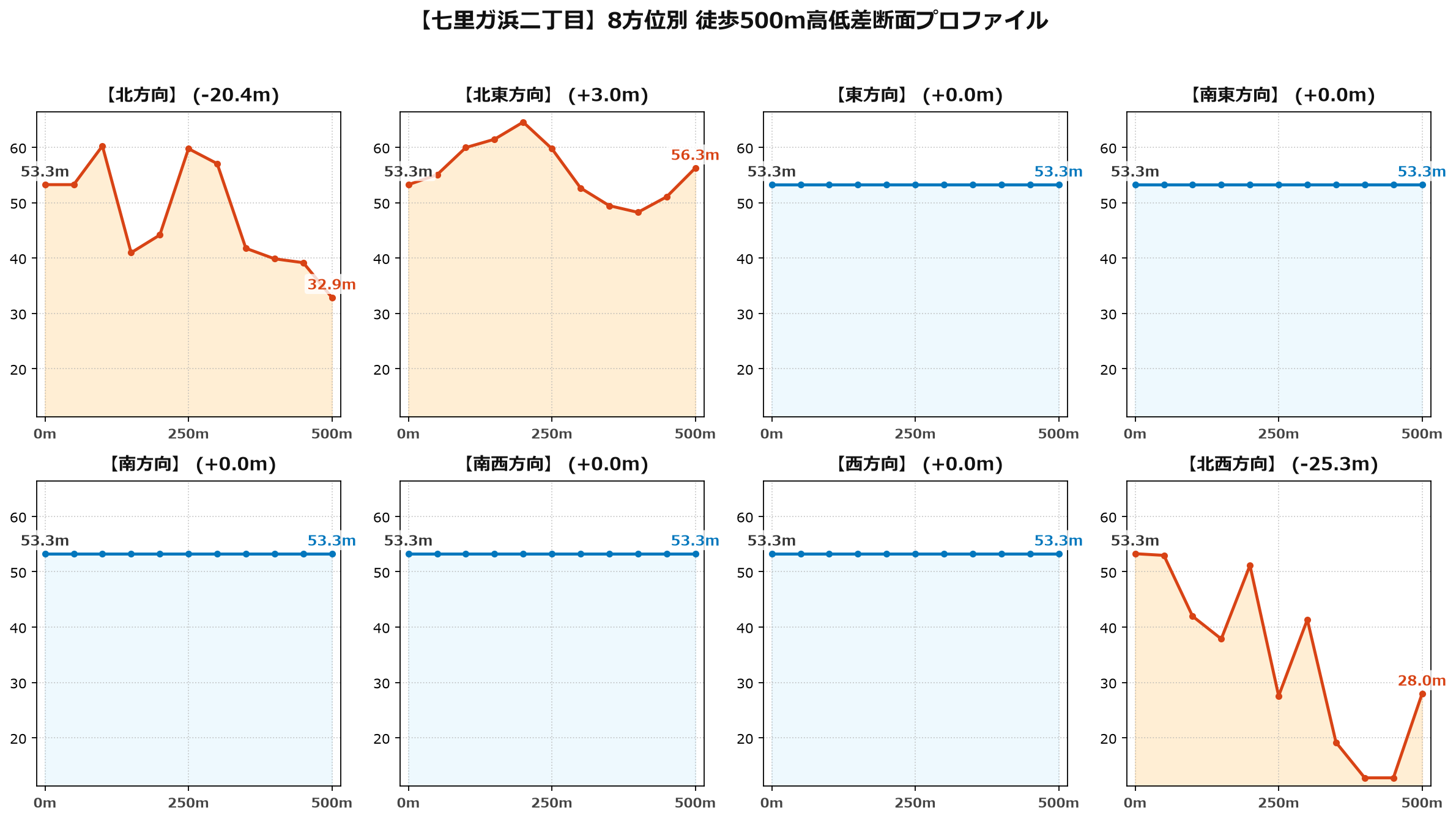 七里ガ浜二丁目の8方位別500m高低差断面プロファイル