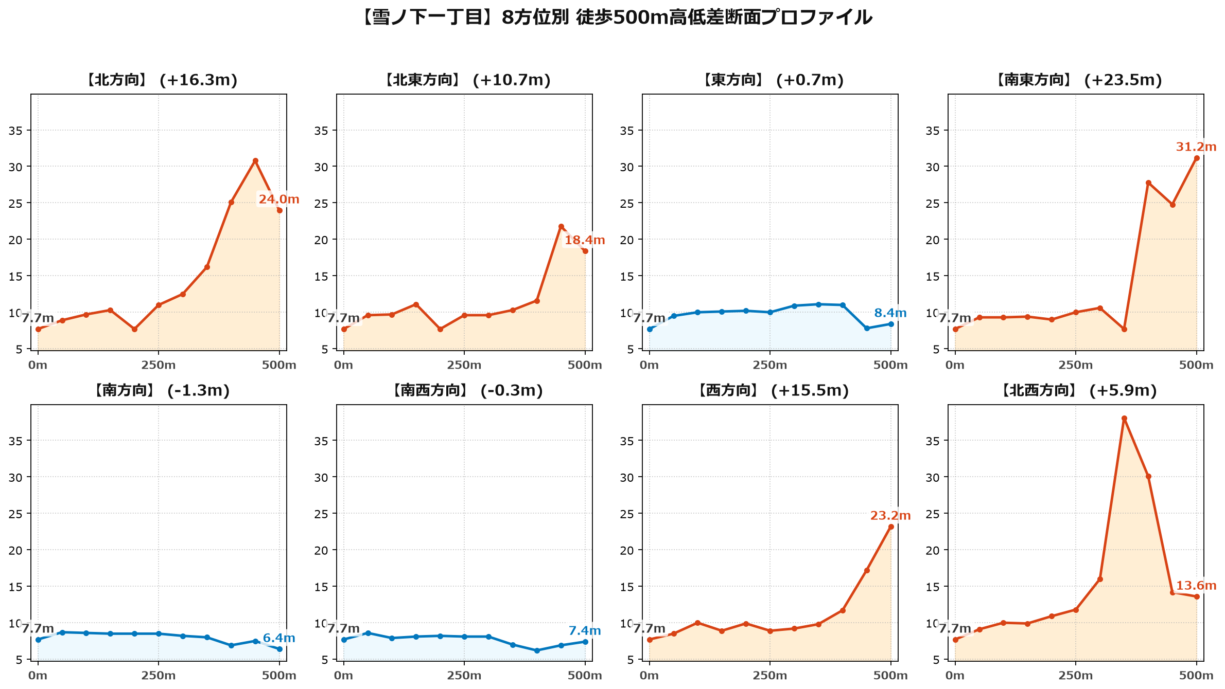 雪ノ下一丁目の8方位別500m高低差断面プロファイル