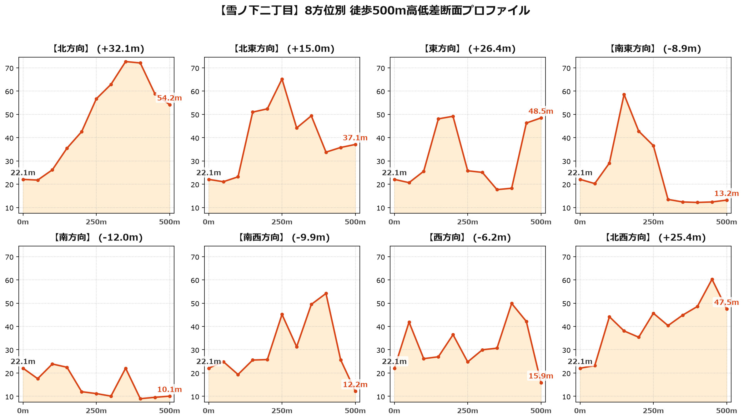 雪ノ下二丁目の8方位別500m高低差断面プロファイル