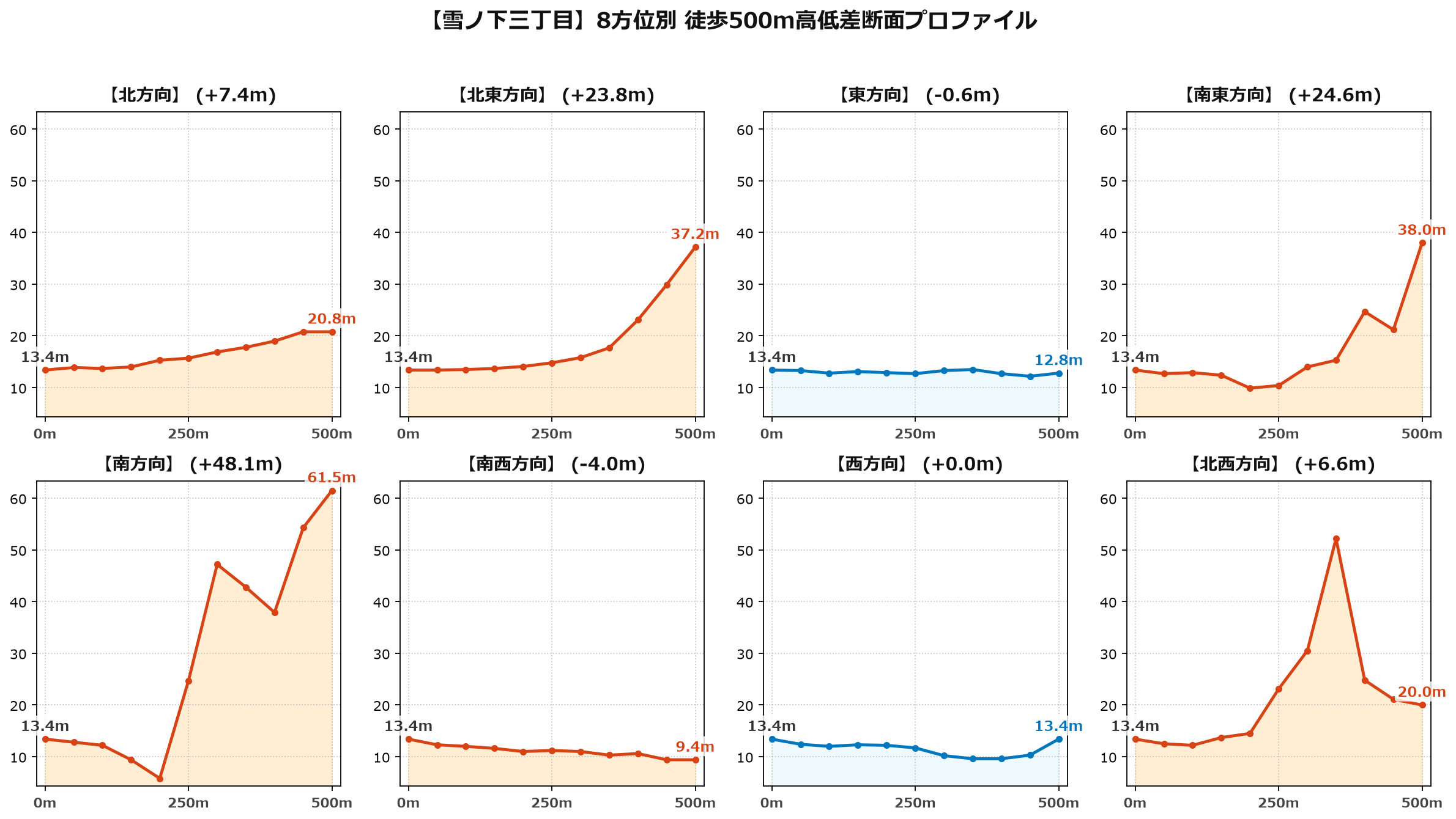 雪ノ下三丁目の8方位別500m高低差断面プロファイル