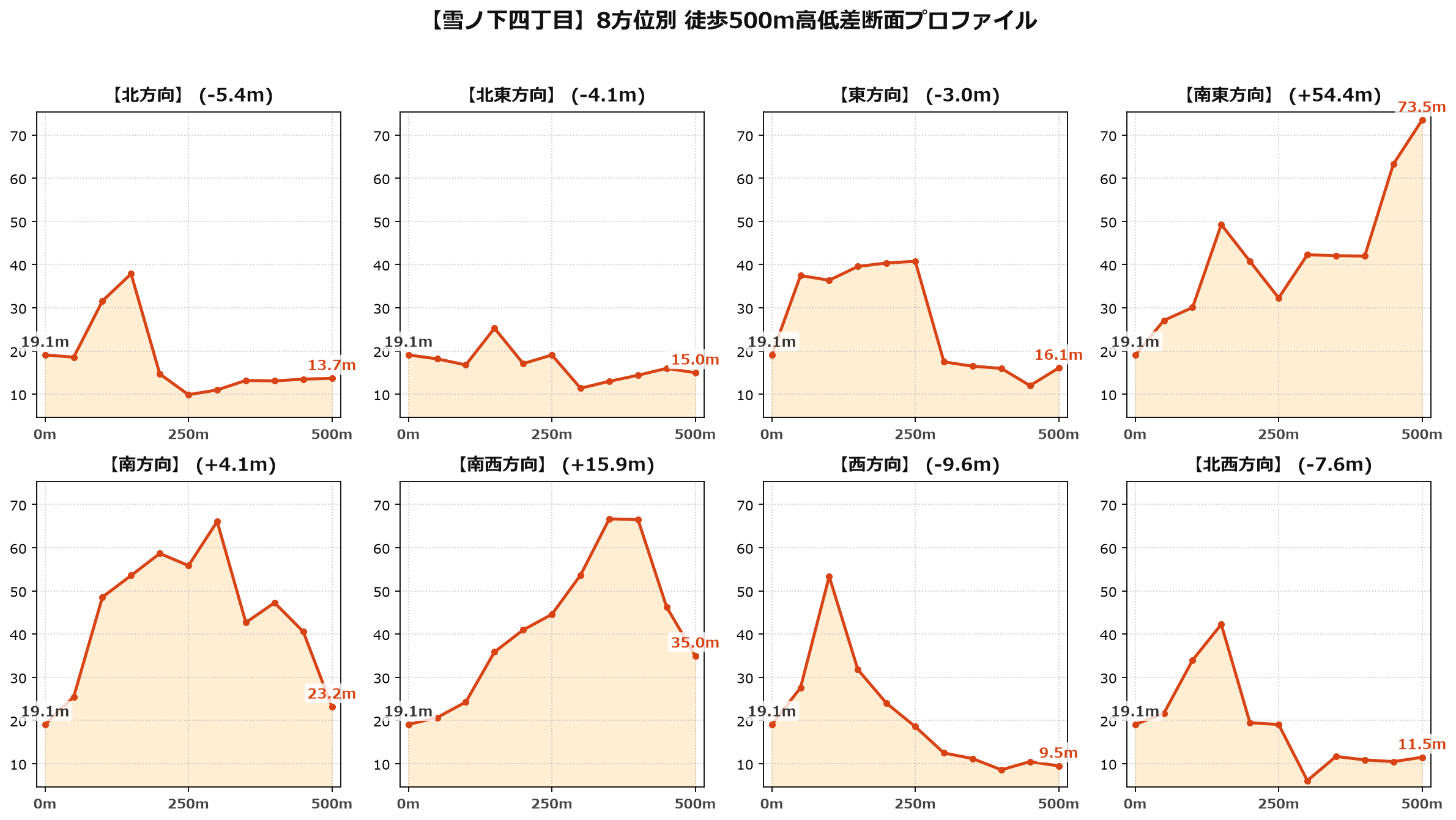雪ノ下四丁目の8方位別500m高低差断面プロファイル