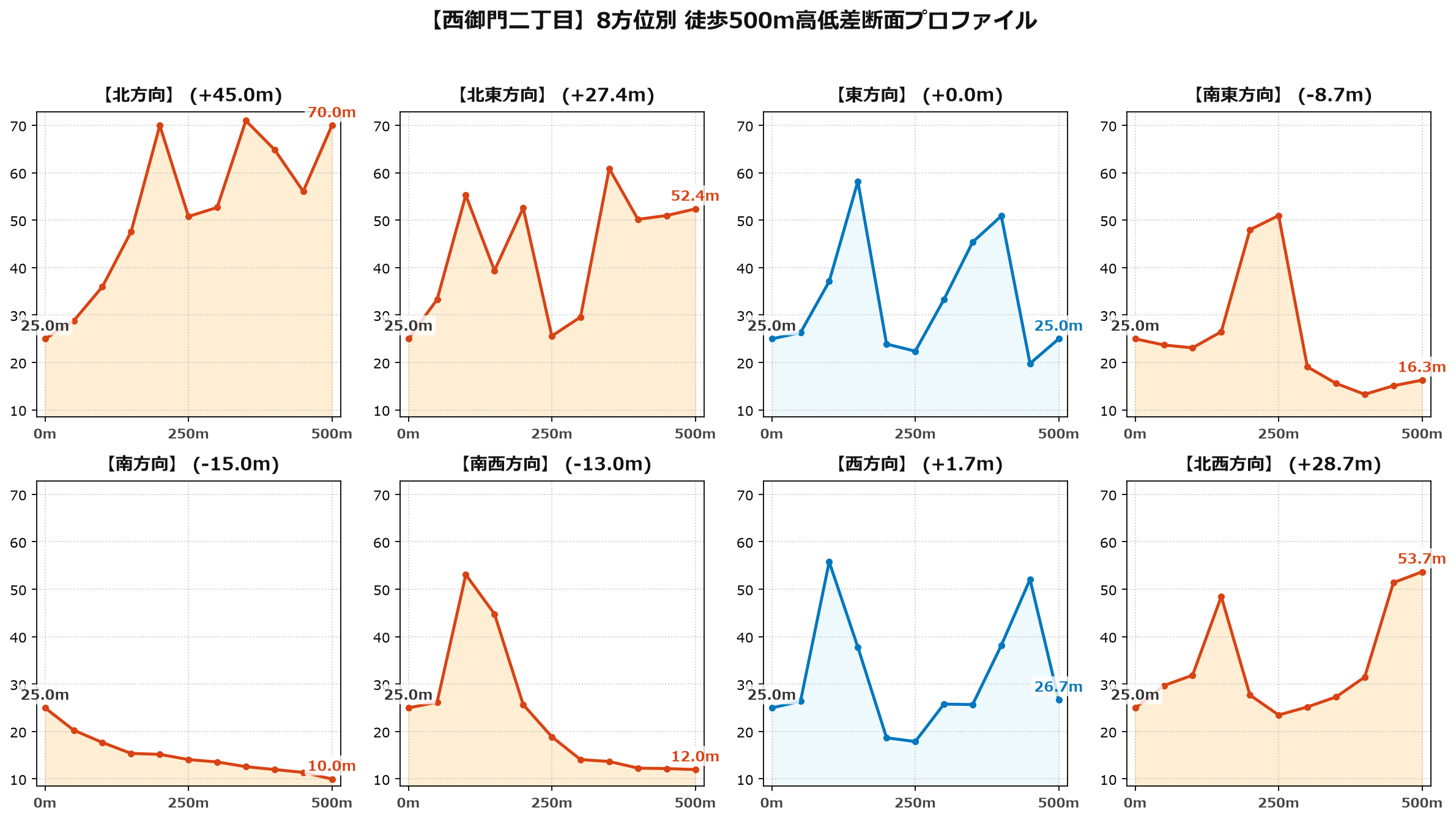 西御門二丁目の8方位別500m高低差断面プロファイル