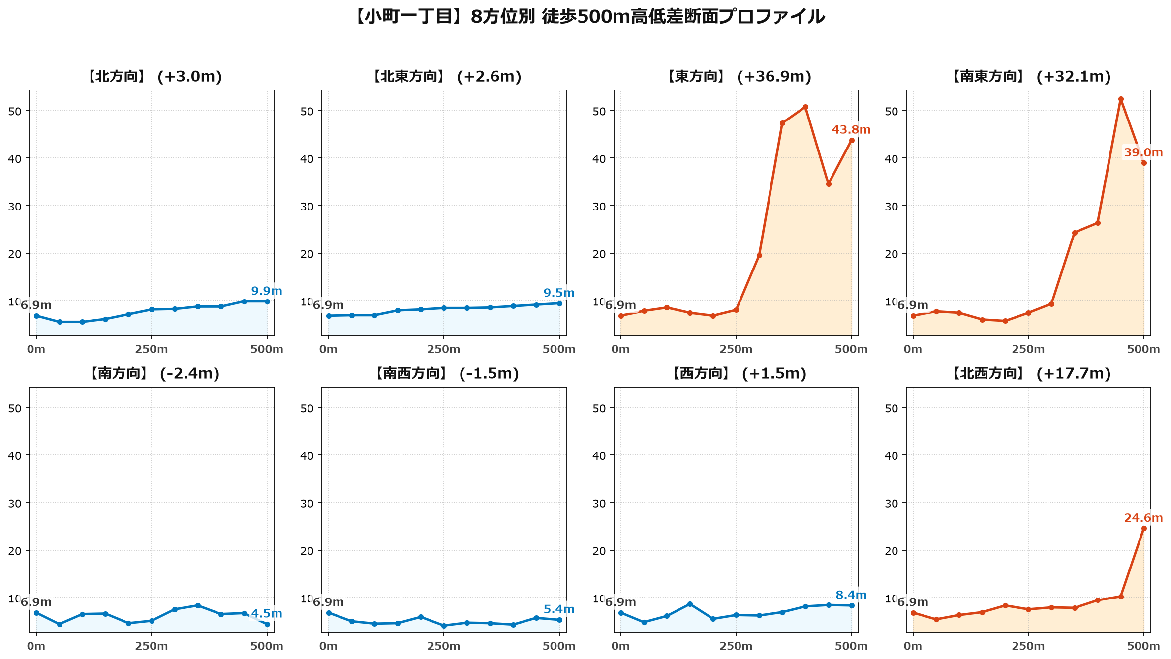 小町一丁目の8方位別500m高低差断面プロファイル