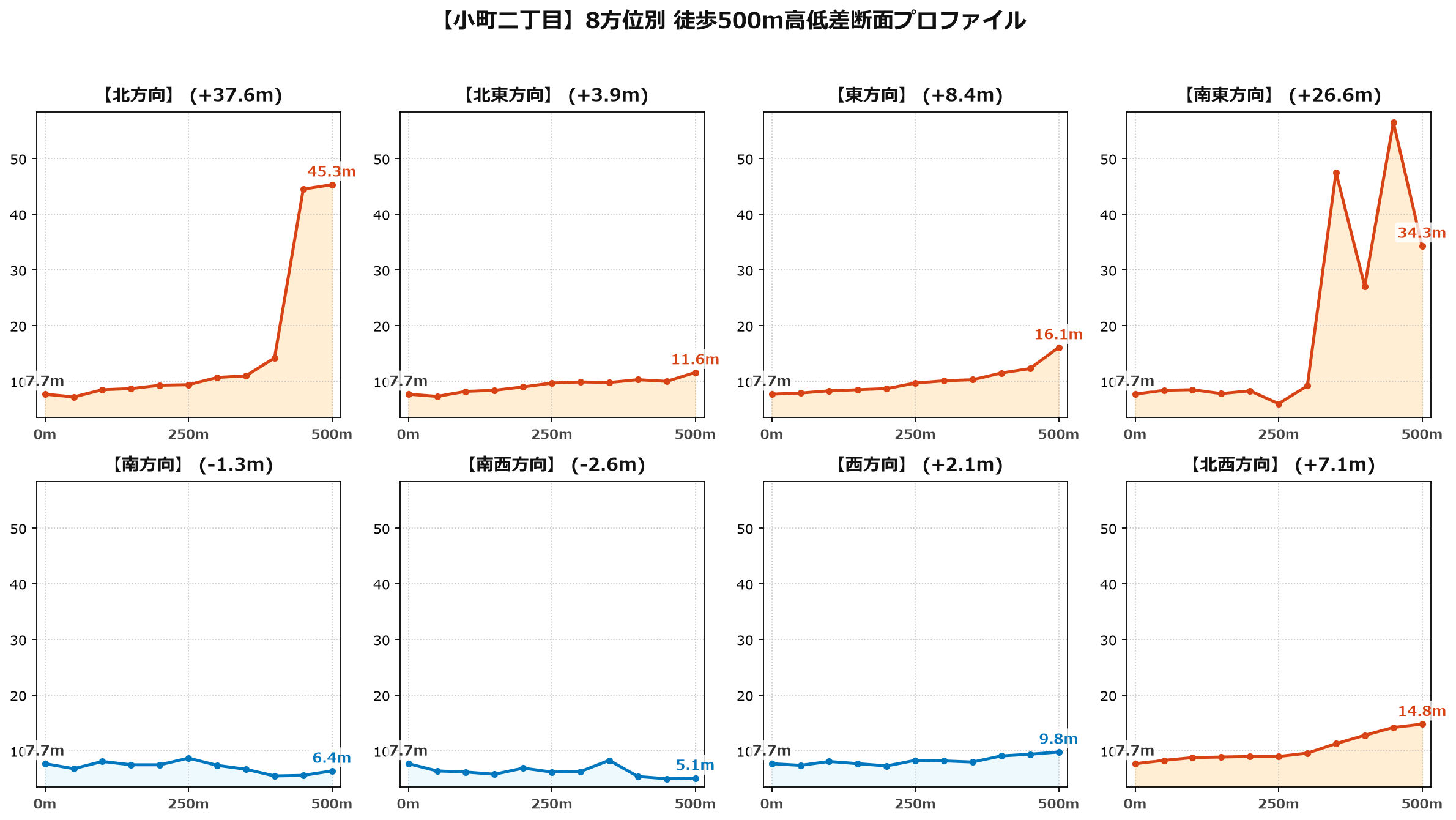 小町二丁目の8方位別500m高低差断面プロファイル