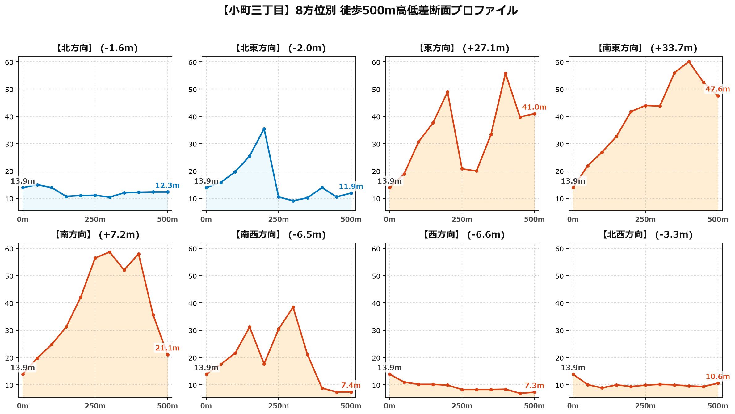 小町三丁目の8方位別500m高低差断面プロファイル