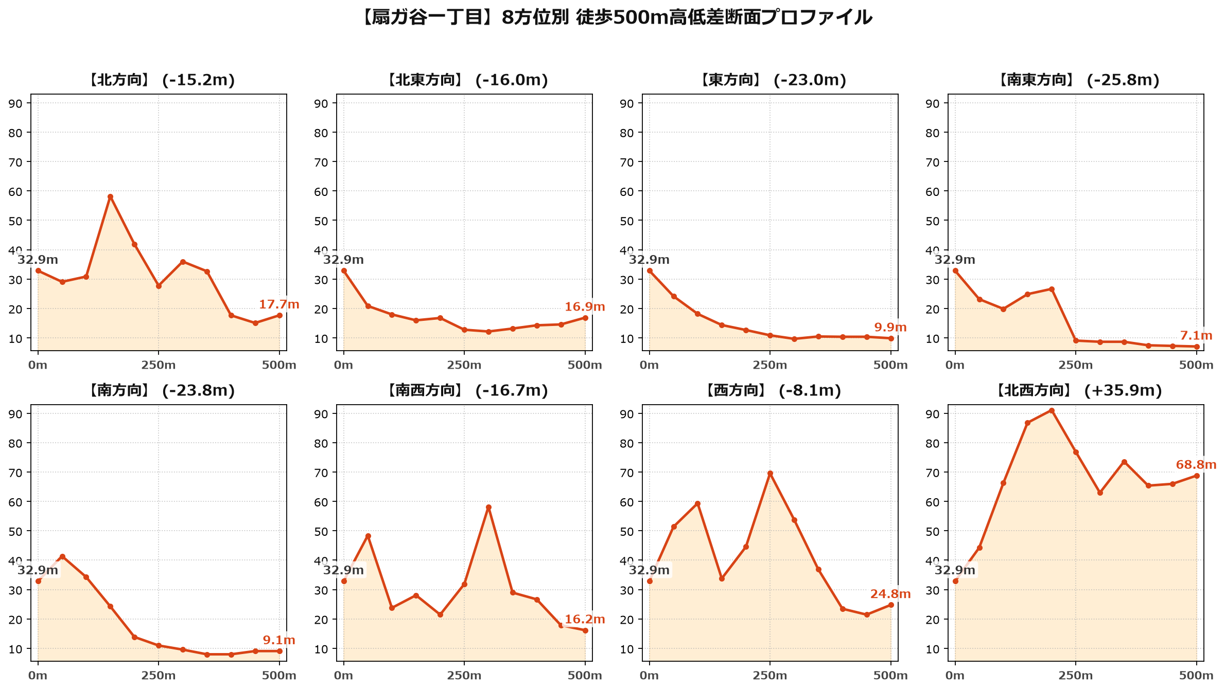 扇ガ谷一丁目の8方位別500m高低差断面プロファイル