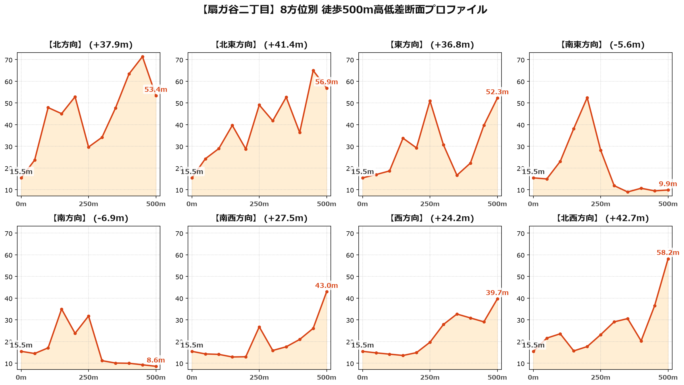 扇ガ谷二丁目の8方位別500m高低差断面プロファイル