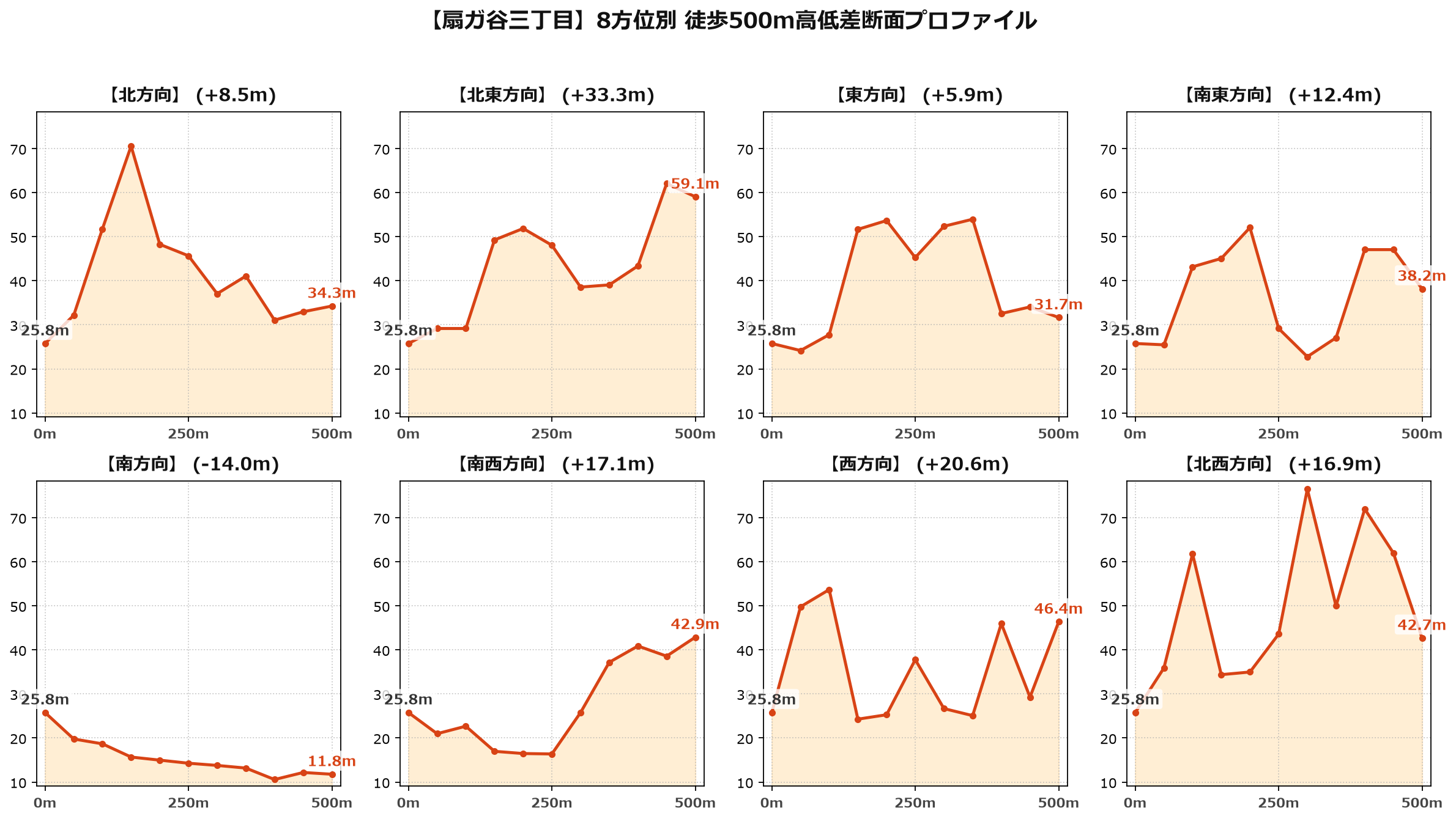 扇ガ谷三丁目の8方位別500m高低差断面プロファイル