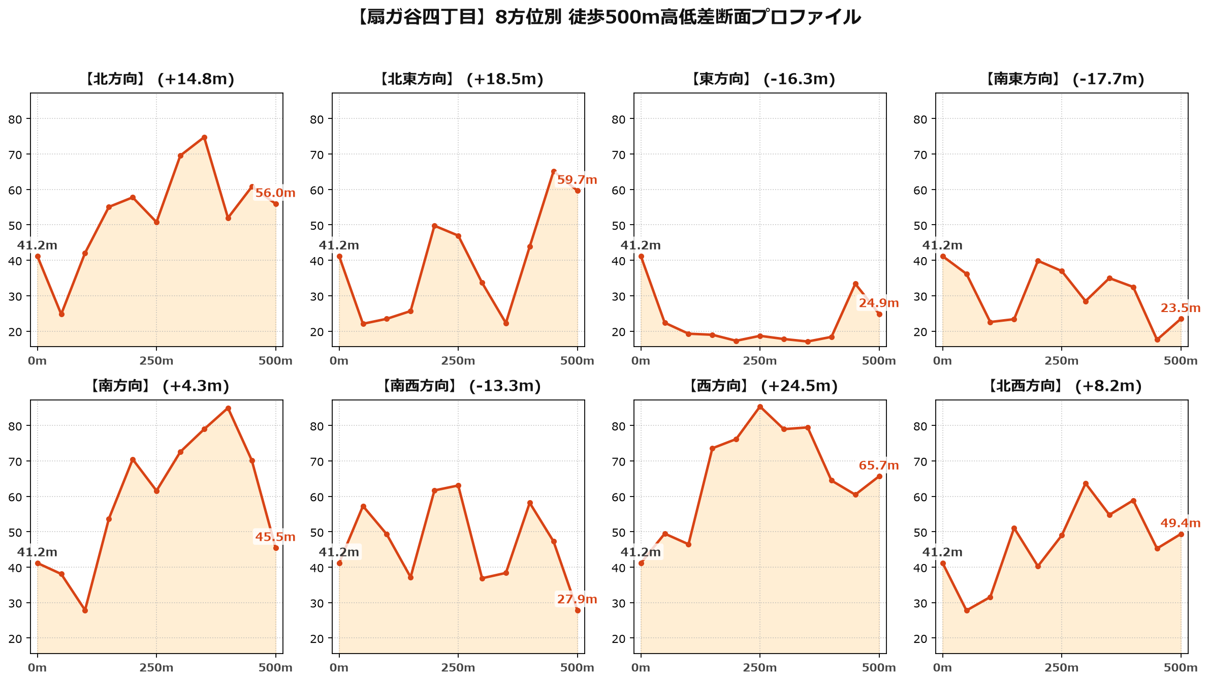 扇ガ谷四丁目の8方位別500m高低差断面プロファイル