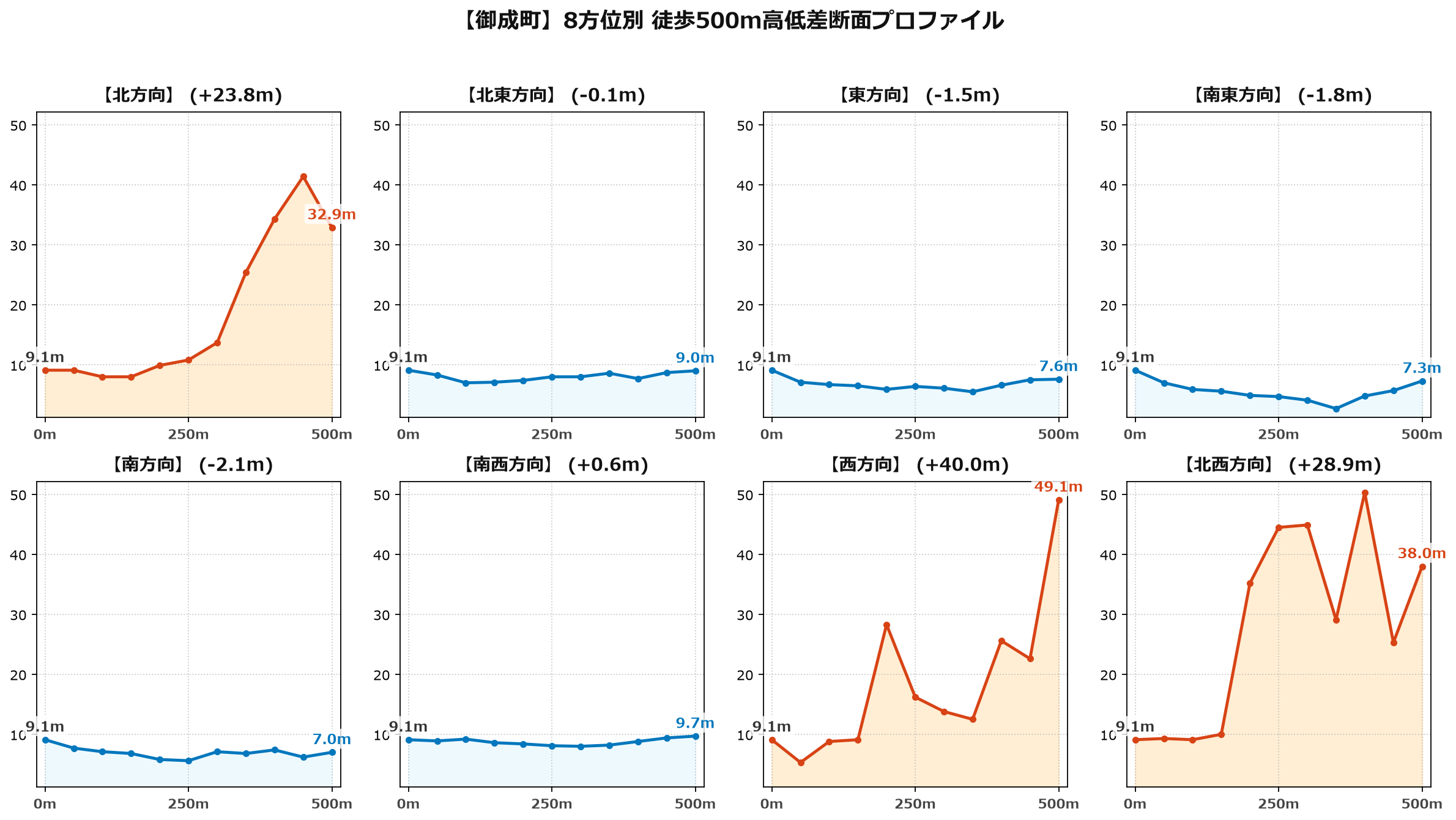 御成町の8方位別500m高低差断面プロファイル