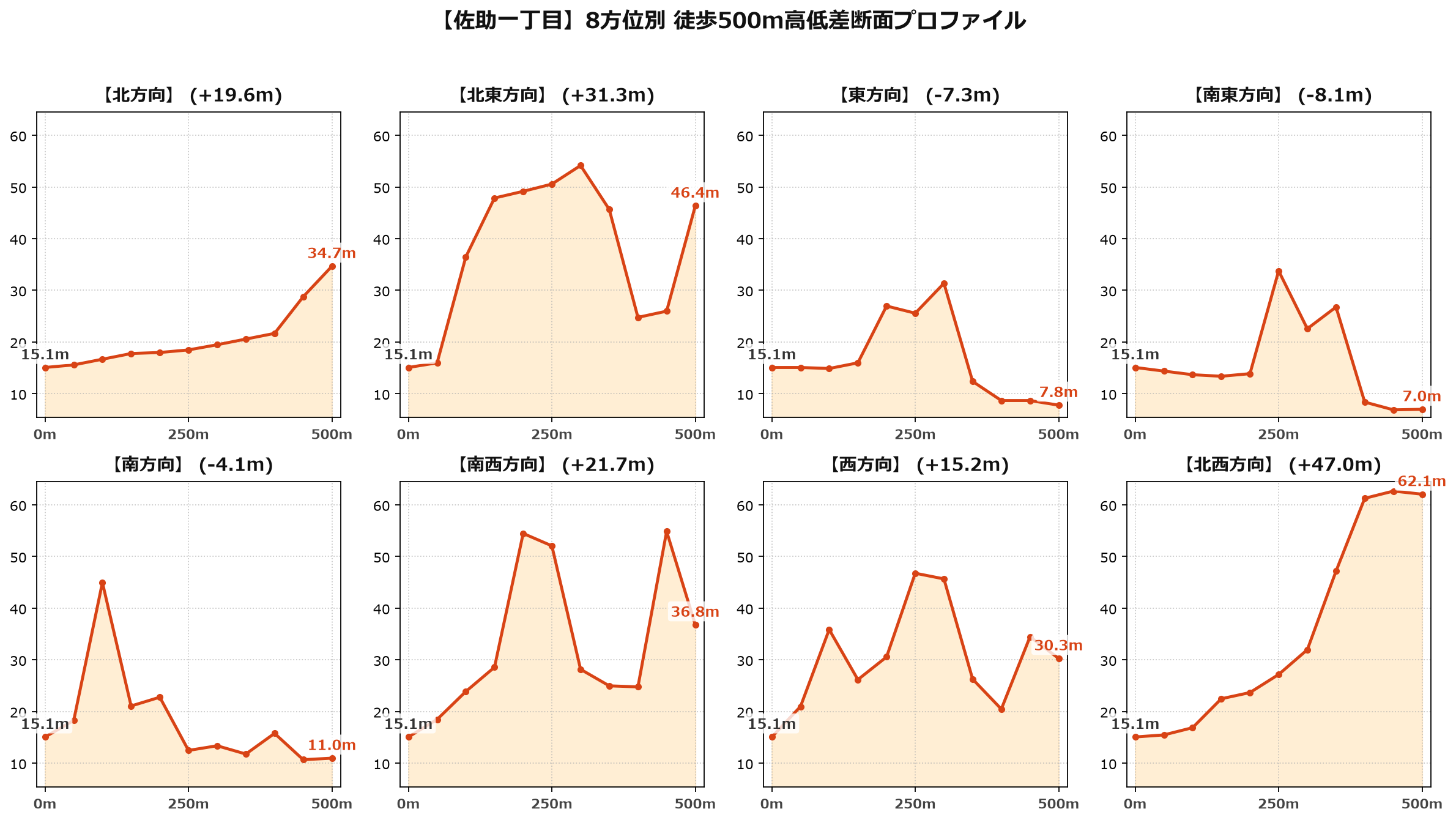 佐助一丁目の8方位別500m高低差断面プロファイル