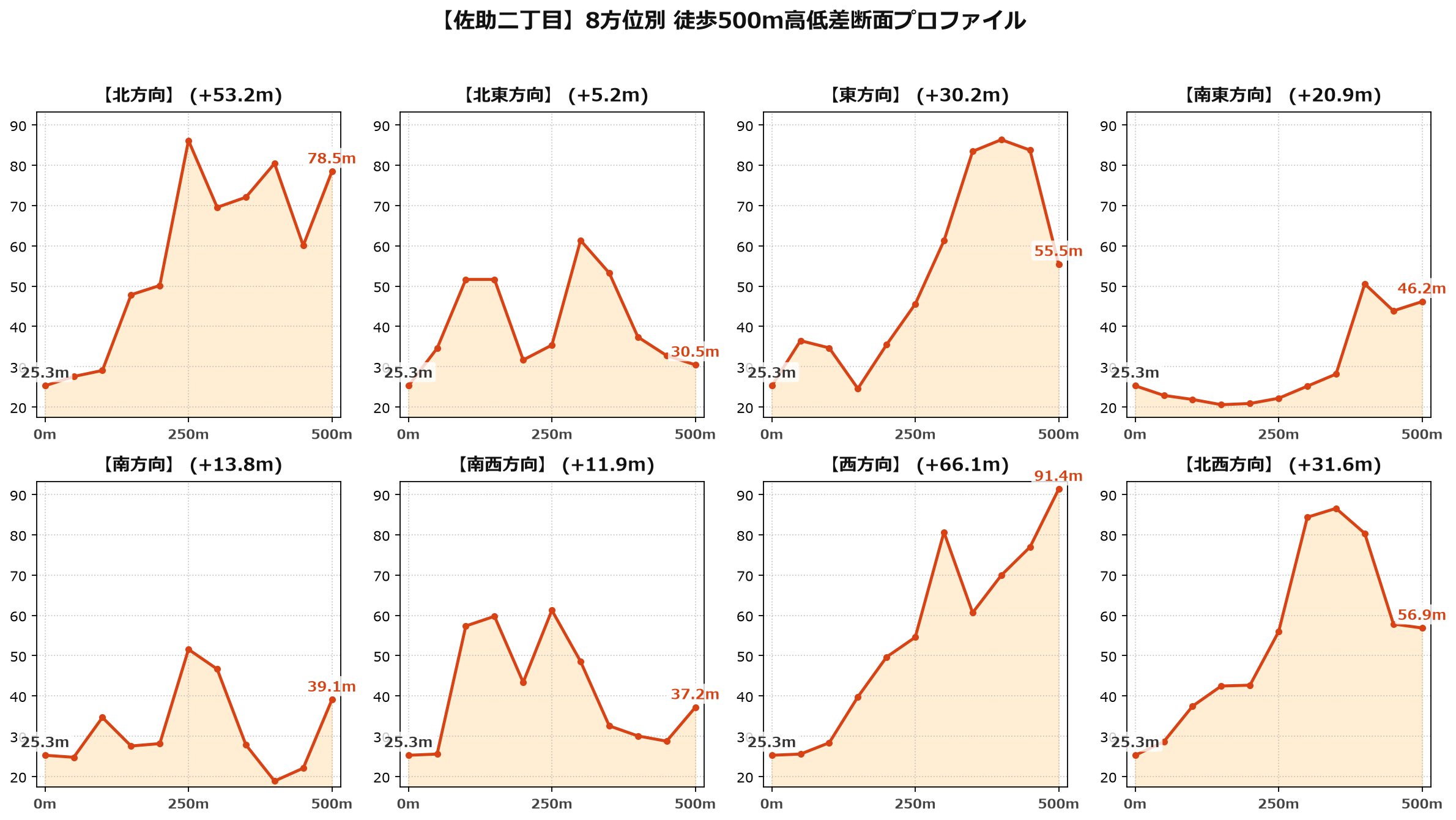 佐助二丁目の8方位別500m高低差断面プロファイル