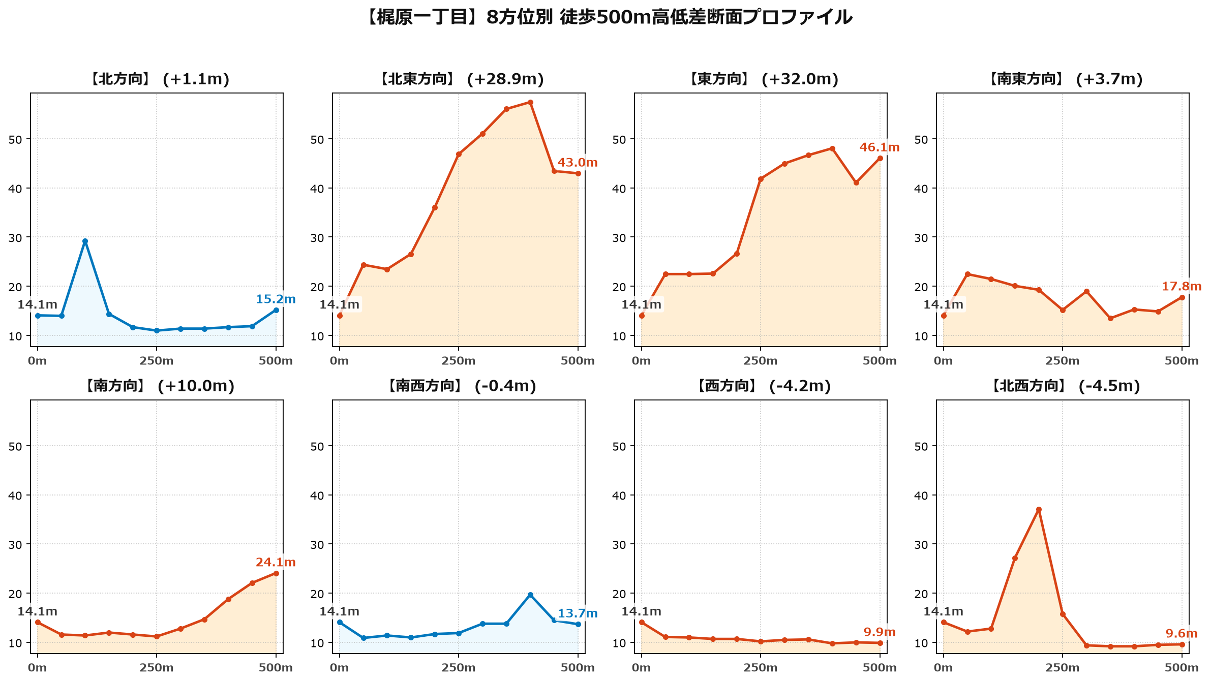 梶原一丁目の8方位別500m高低差断面プロファイル
