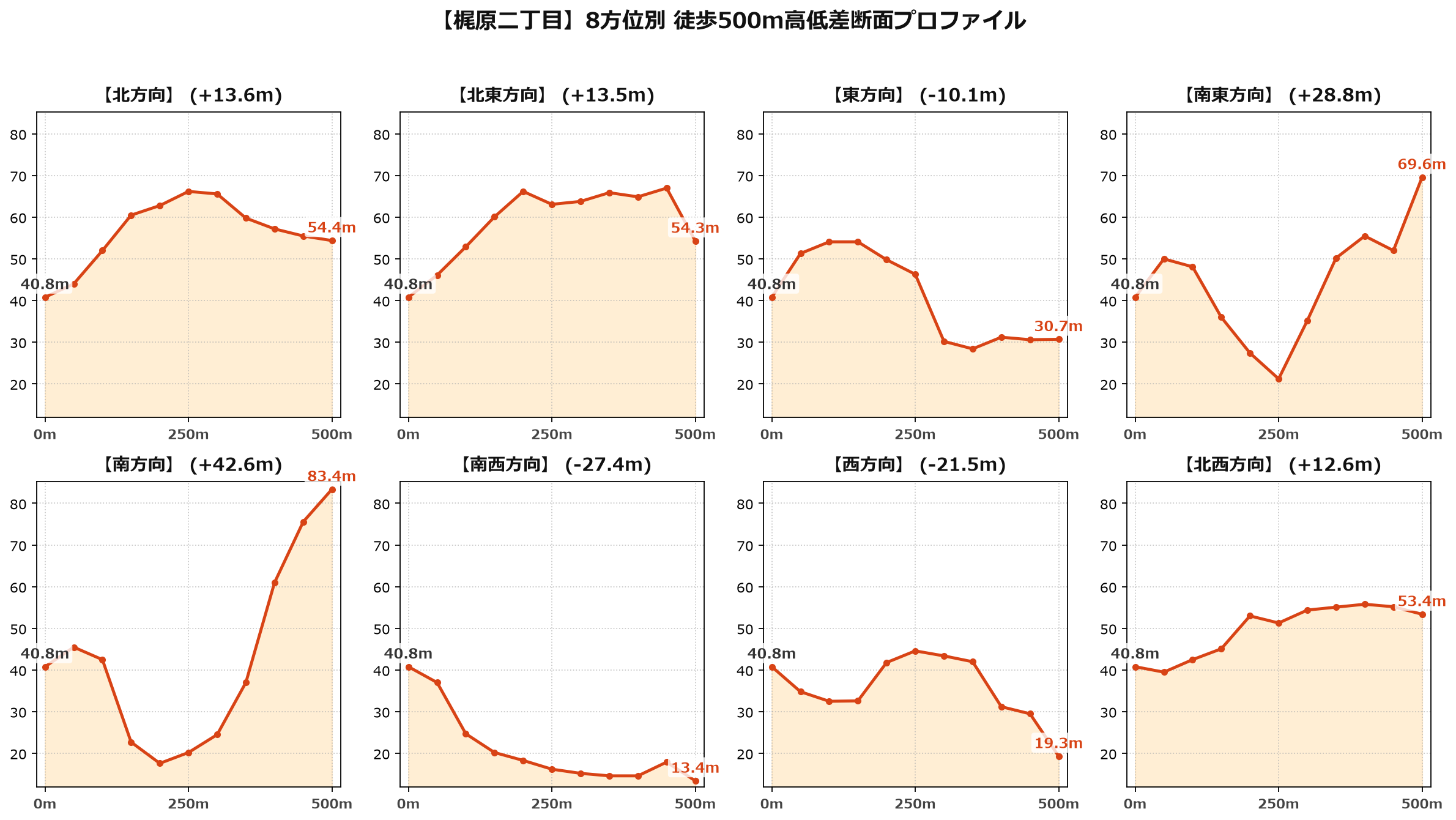 梶原二丁目の8方位別500m高低差断面プロファイル