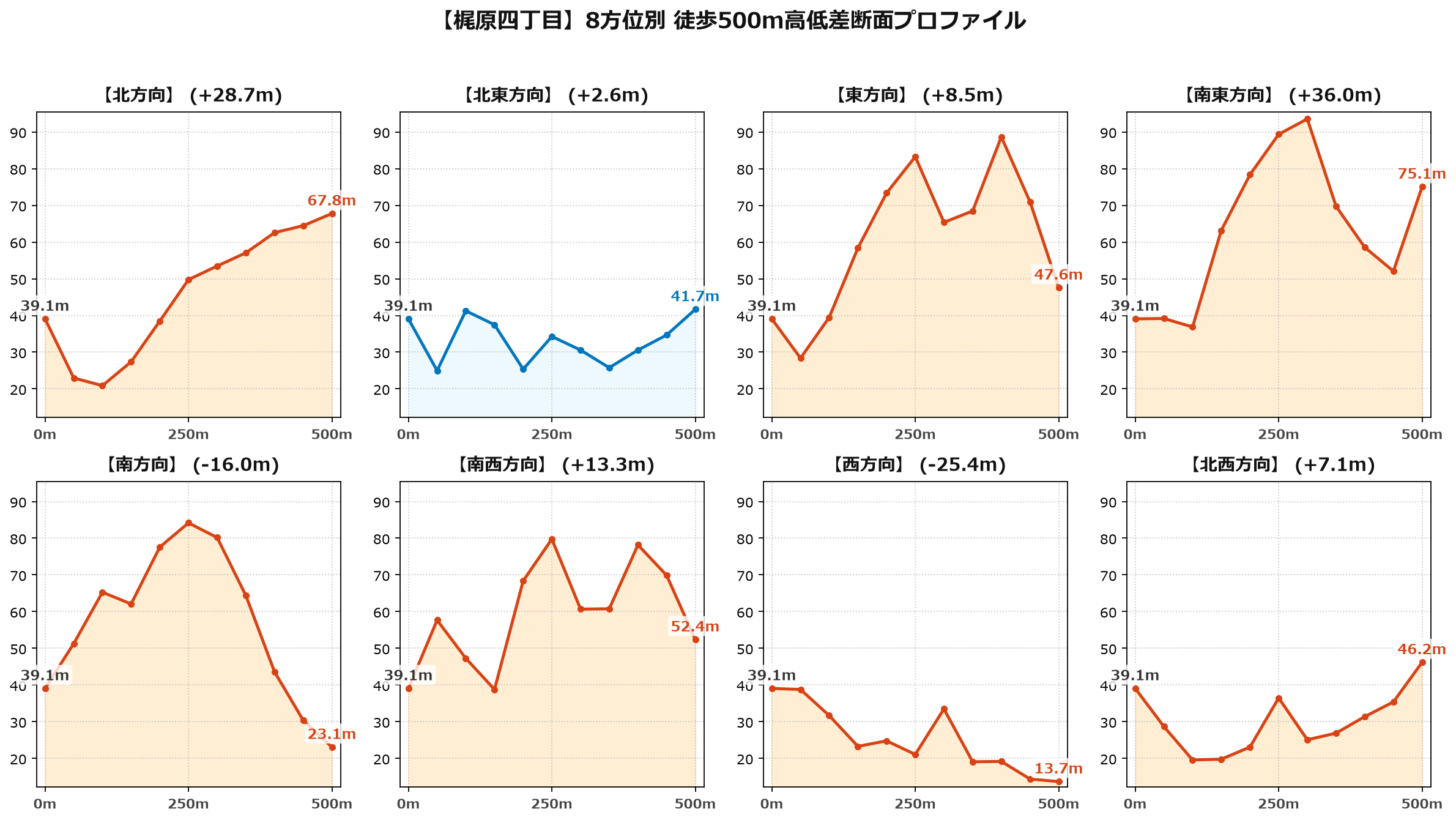 梶原四丁目の8方位別500m高低差断面プロファイル