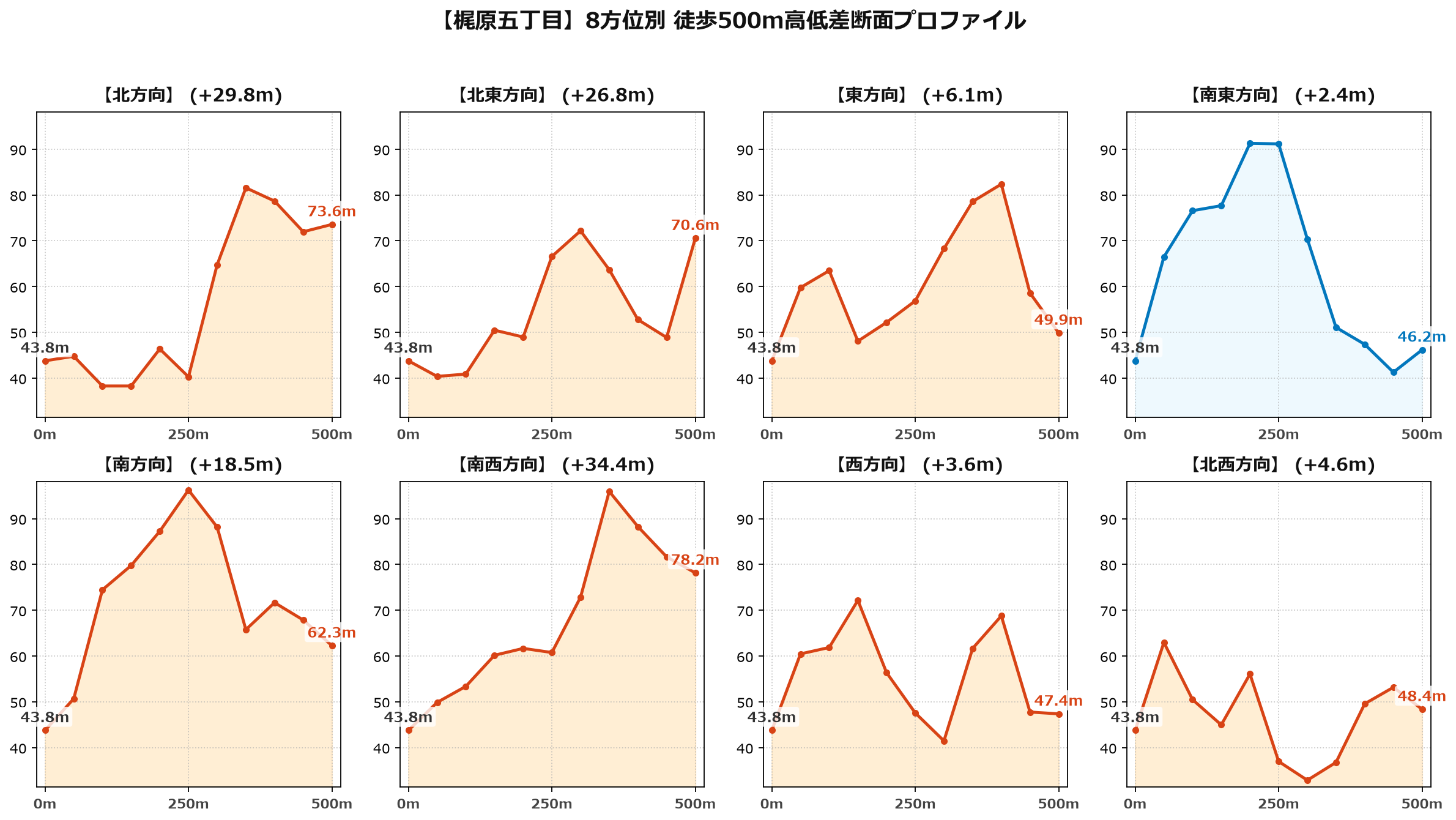 梶原五丁目の8方位別500m高低差断面プロファイル