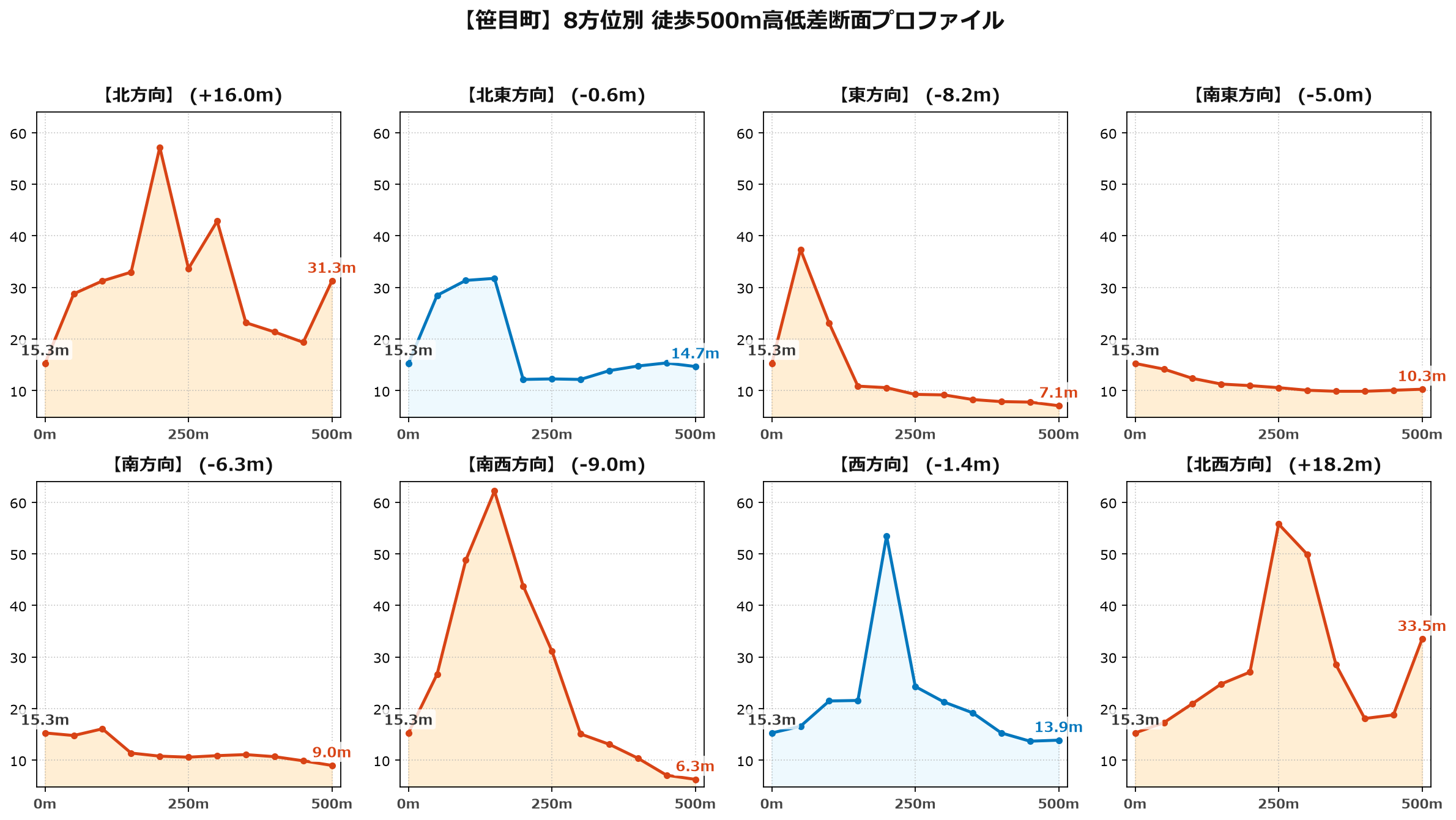 笹目町の8方位別500m高低差断面プロファイル