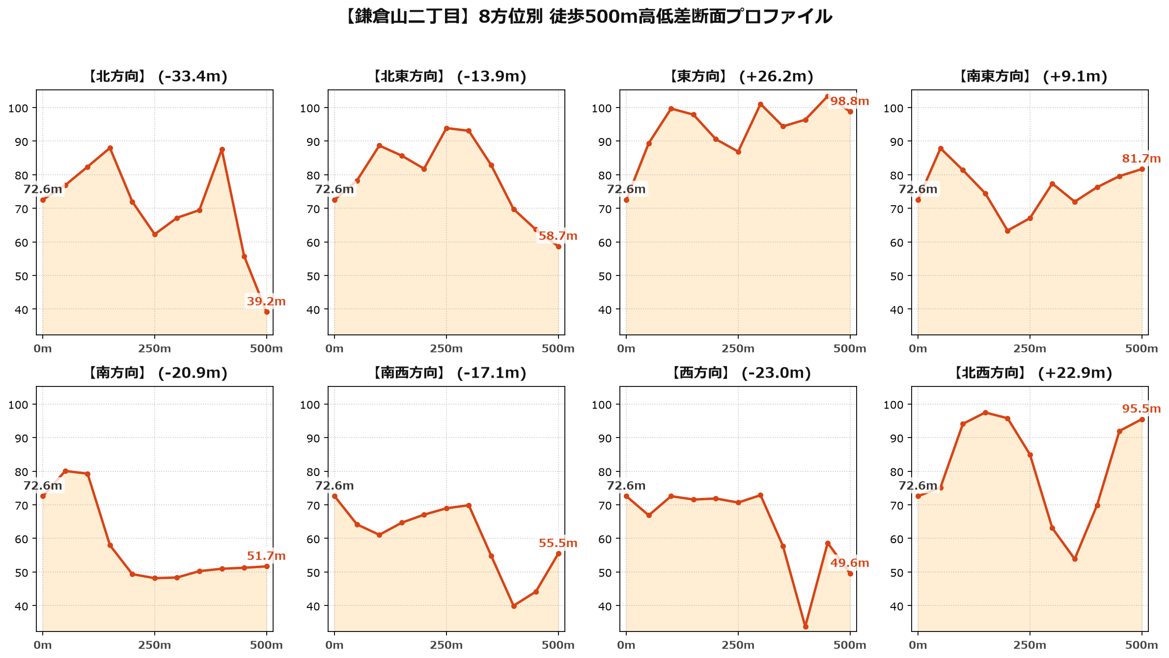 鎌倉山二丁目の8方位別500m高低差断面プロファイル