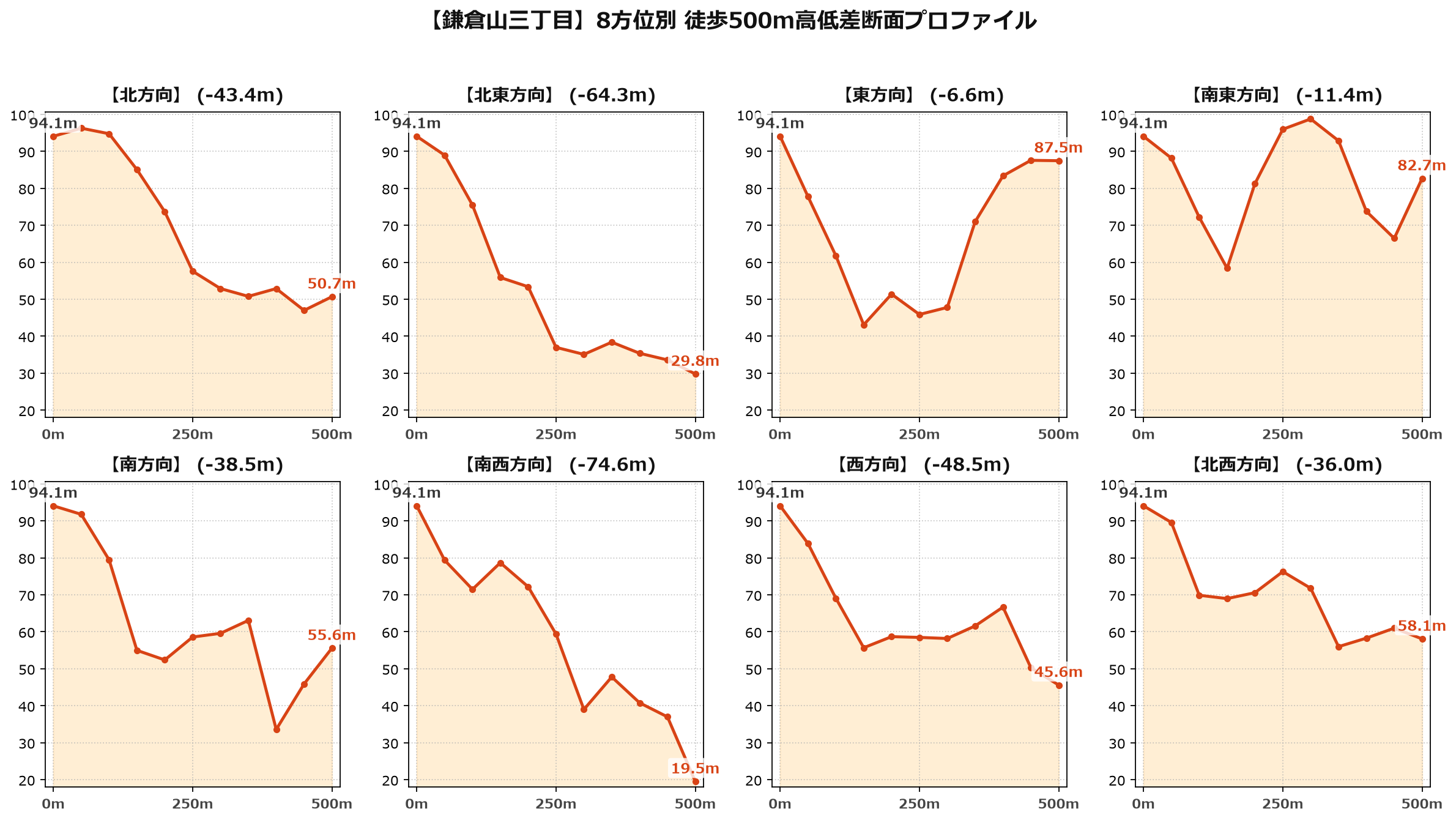 鎌倉山三丁目の8方位別500m高低差断面プロファイル