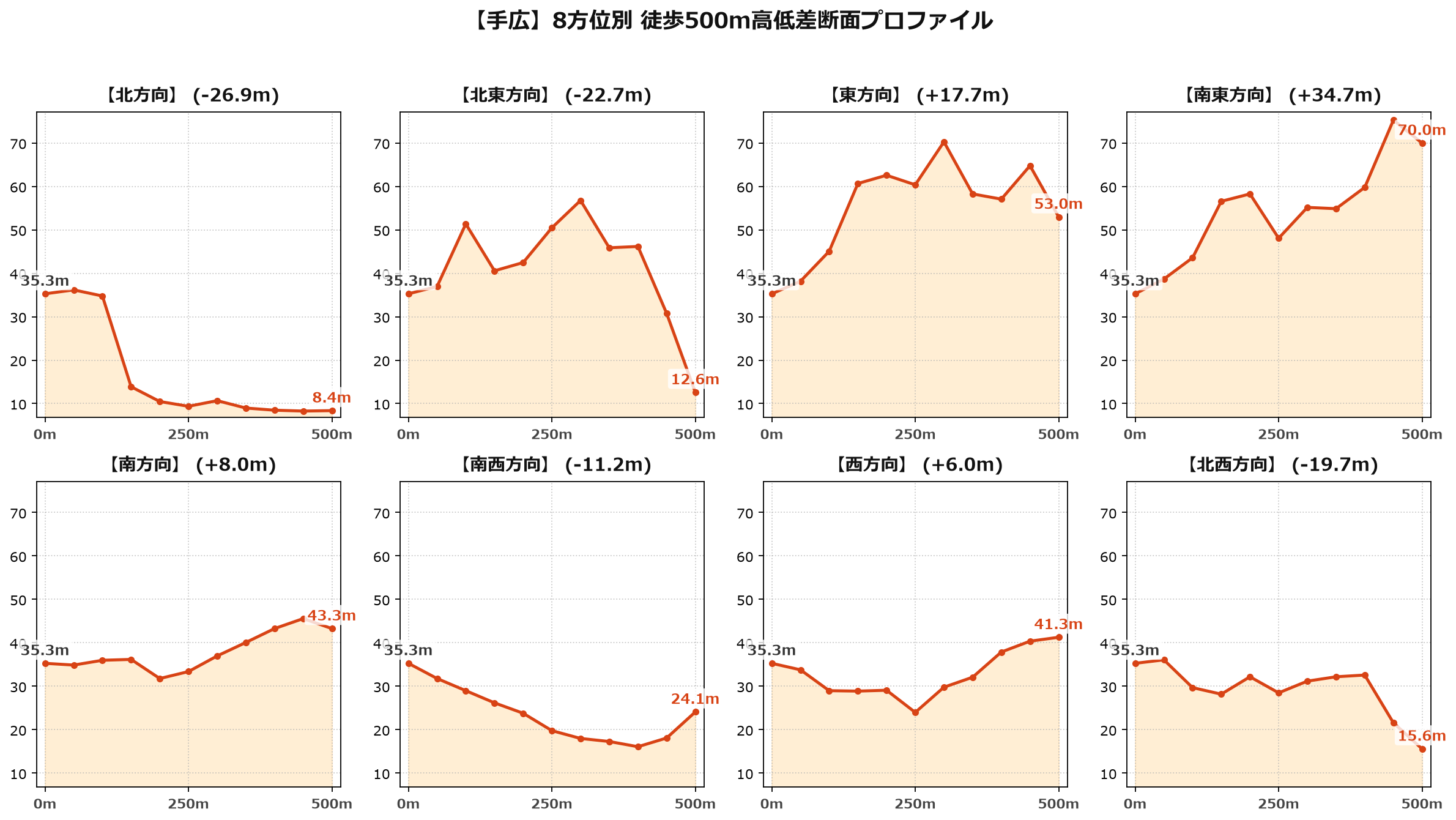 手広の8方位別500m高低差断面プロファイル