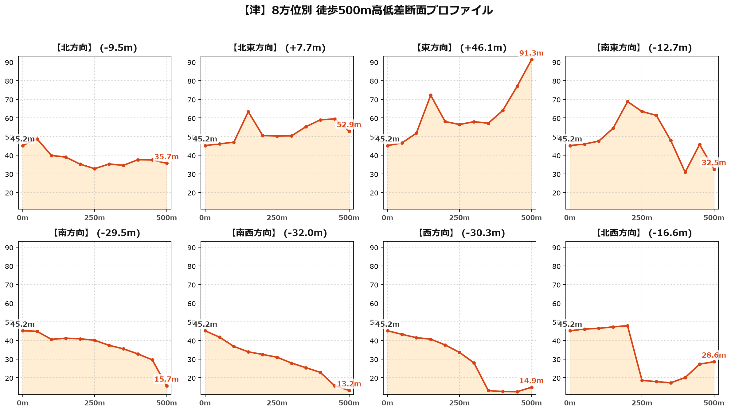 津の8方位別500m高低差断面プロファイル