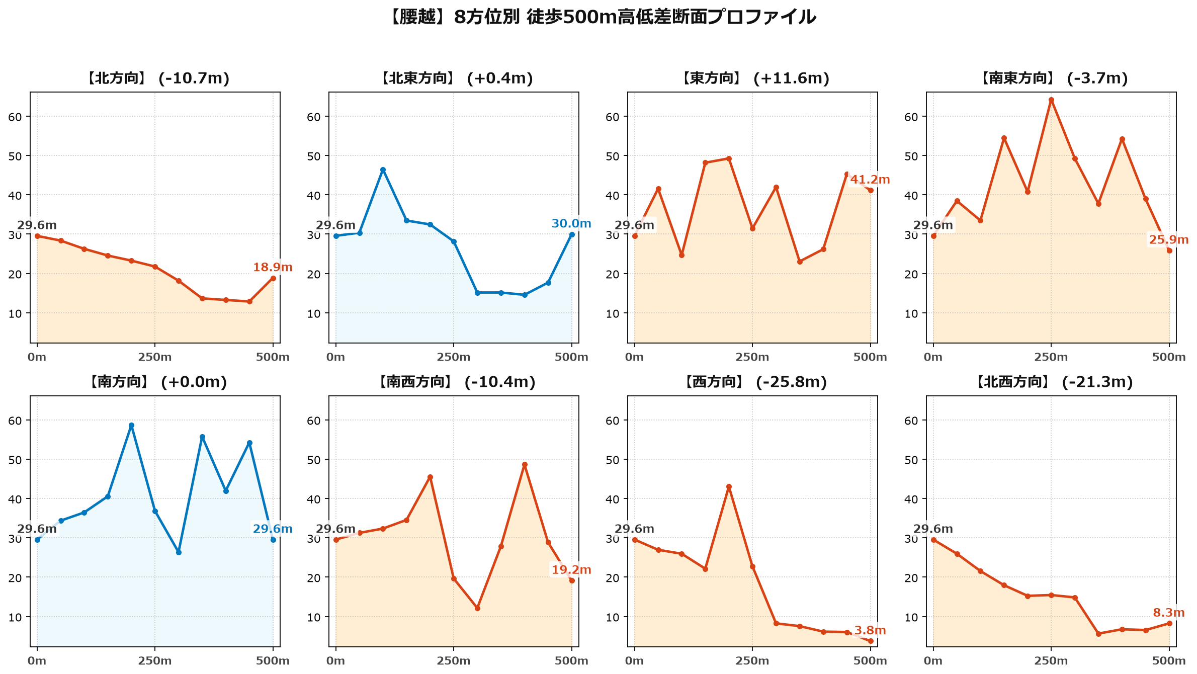 腰越の8方位別500m高低差断面プロファイル