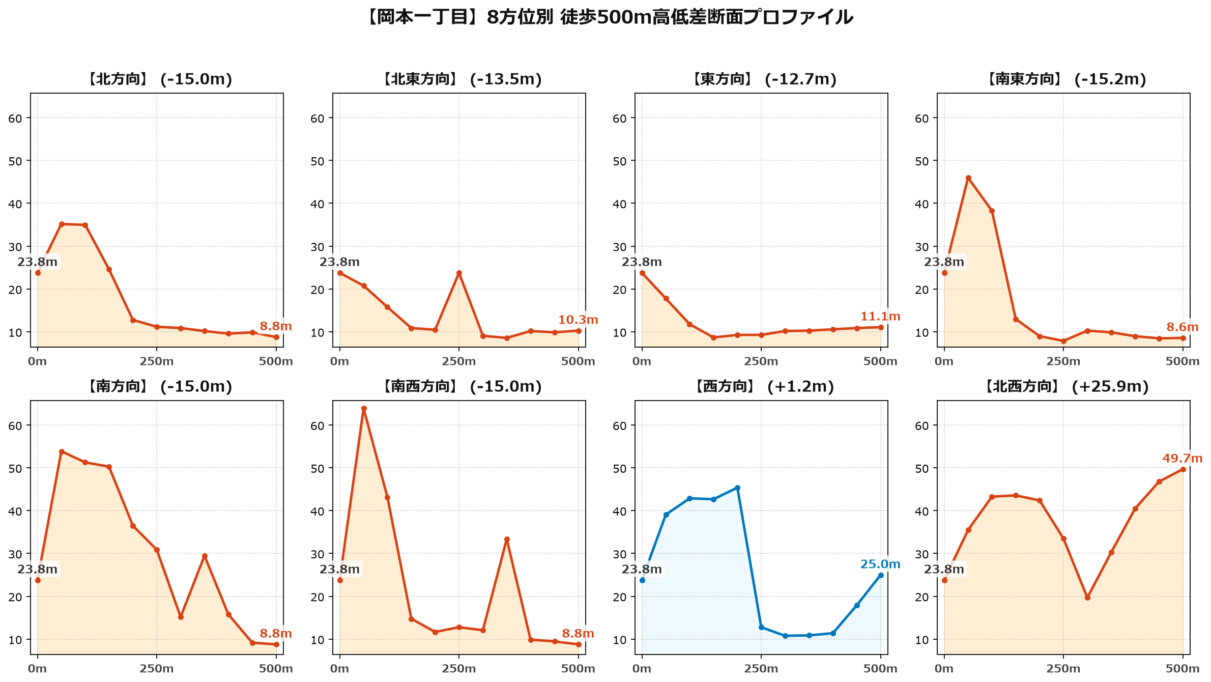 岡本一丁目の8方位別500m高低差断面プロファイル