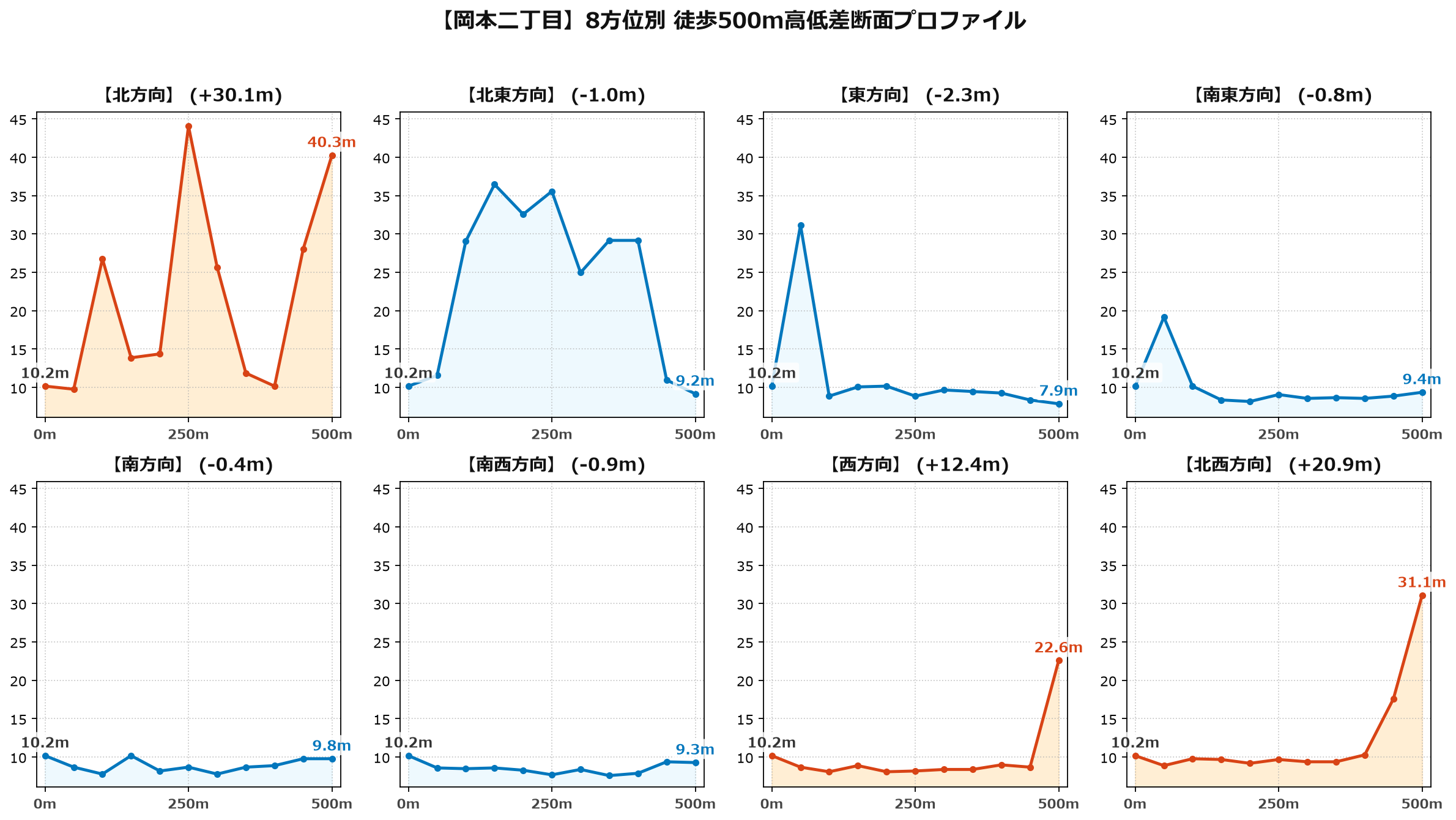 岡本二丁目の8方位別500m高低差断面プロファイル