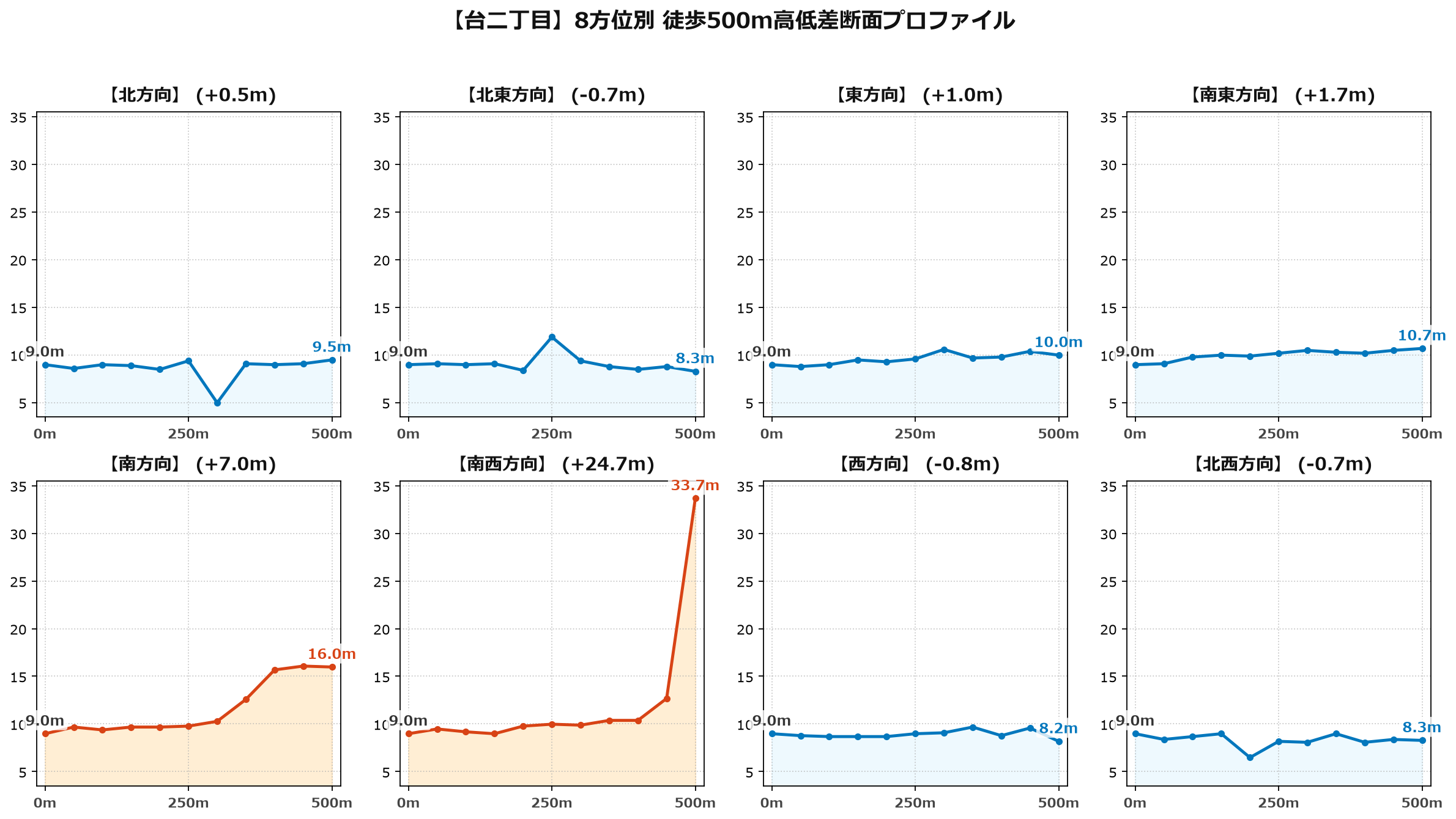 台二丁目の8方位別500m高低差断面プロファイル