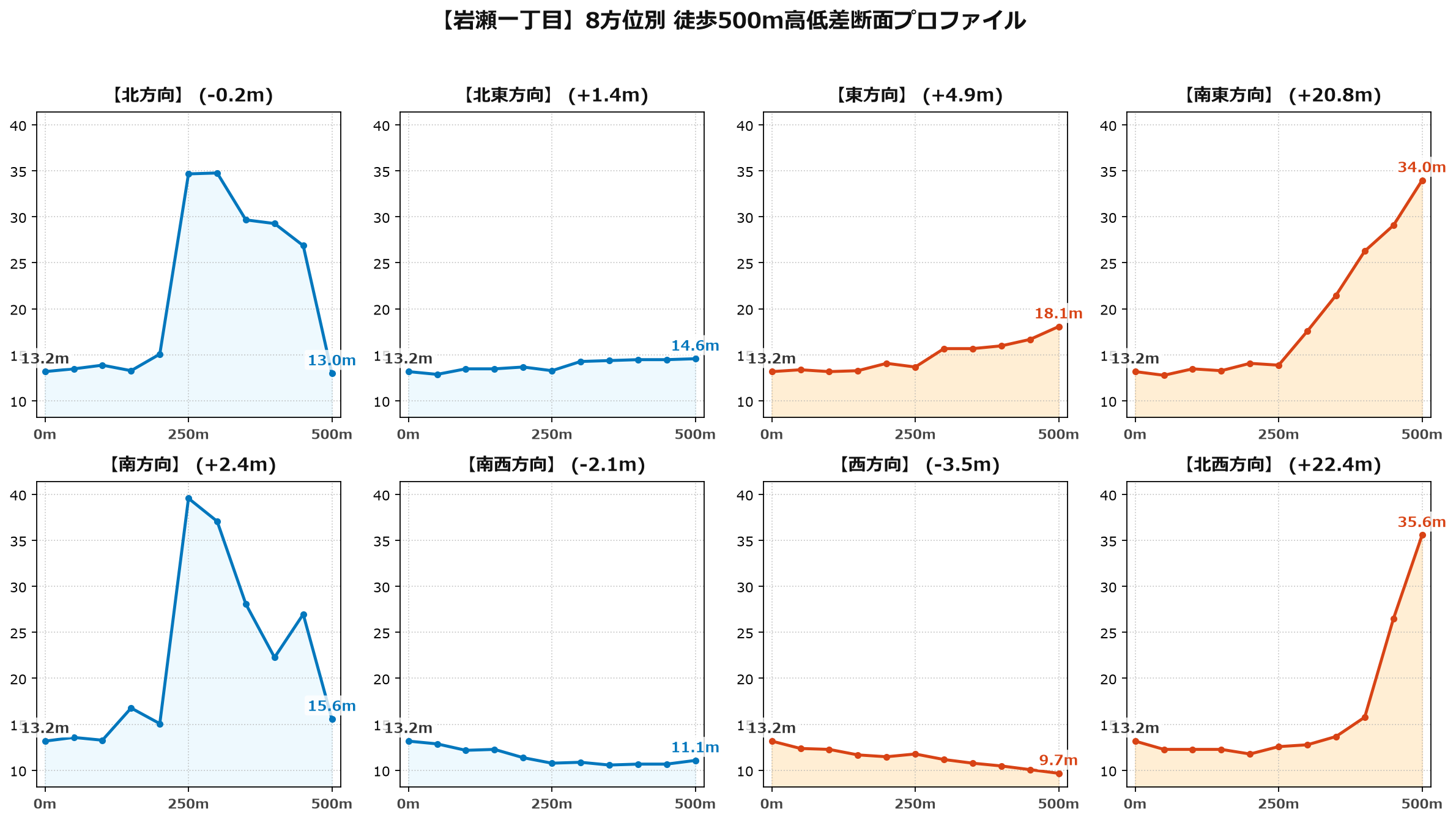 岩瀬一丁目の8方位別500m高低差断面プロファイル