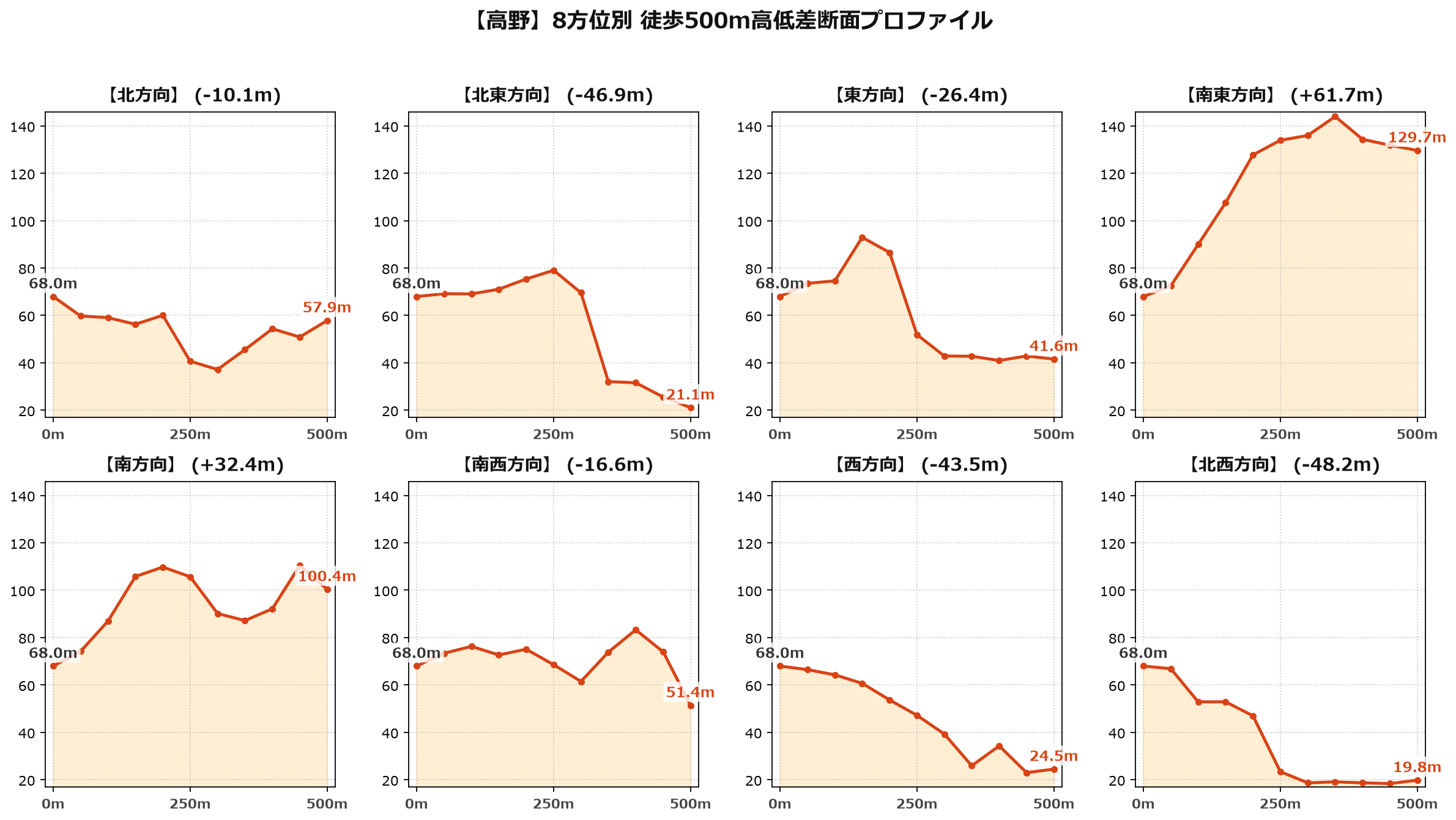 高野の8方位別500m高低差断面プロファイル