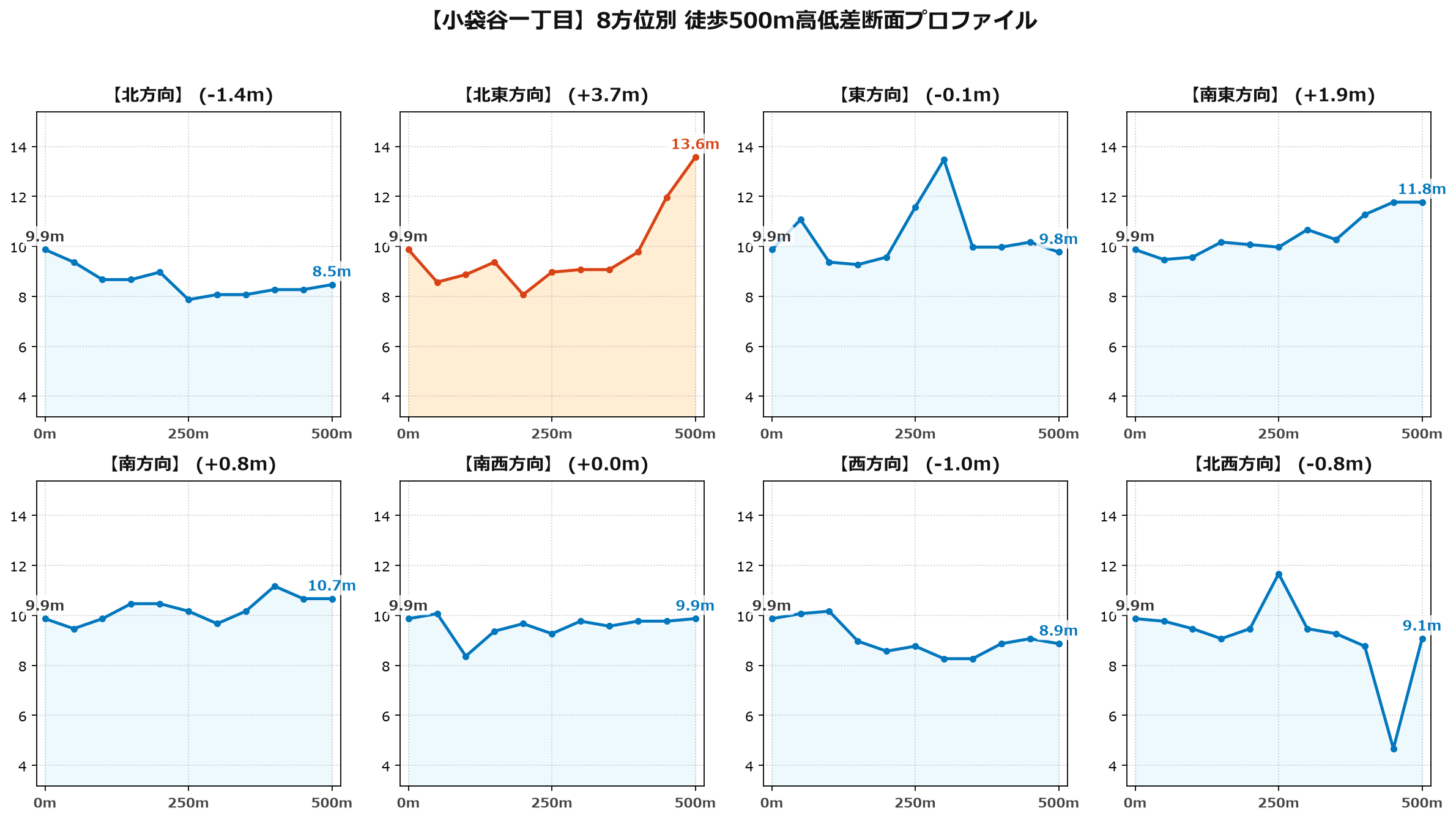 小袋谷一丁目の8方位別500m高低差断面プロファイル