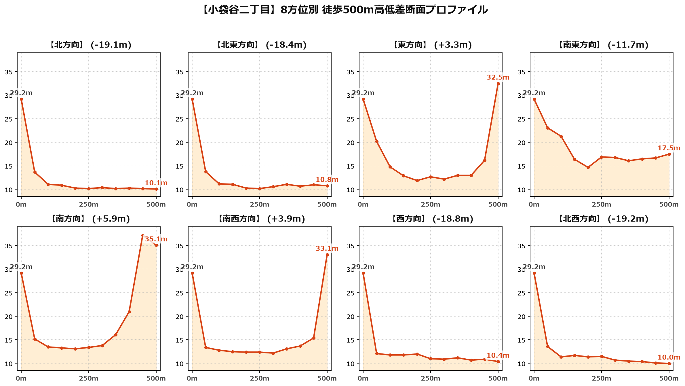 小袋谷二丁目の8方位別500m高低差断面プロファイル