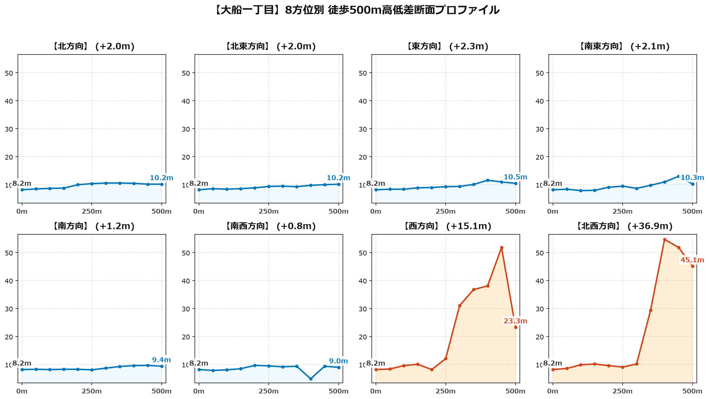 大船一丁目の8方位別500m高低差断面プロファイル