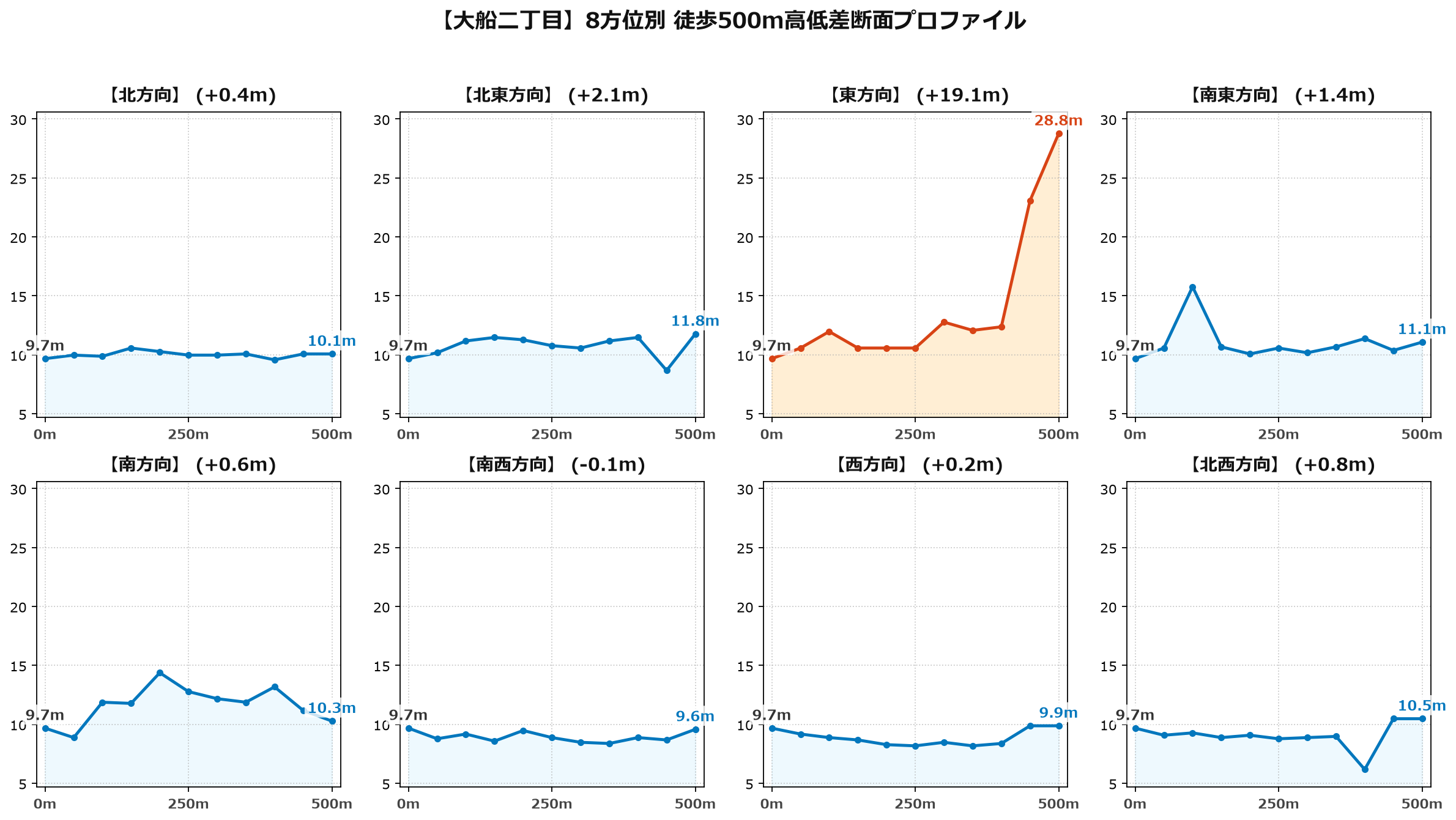 大船二丁目の8方位別500m高低差断面プロファイル