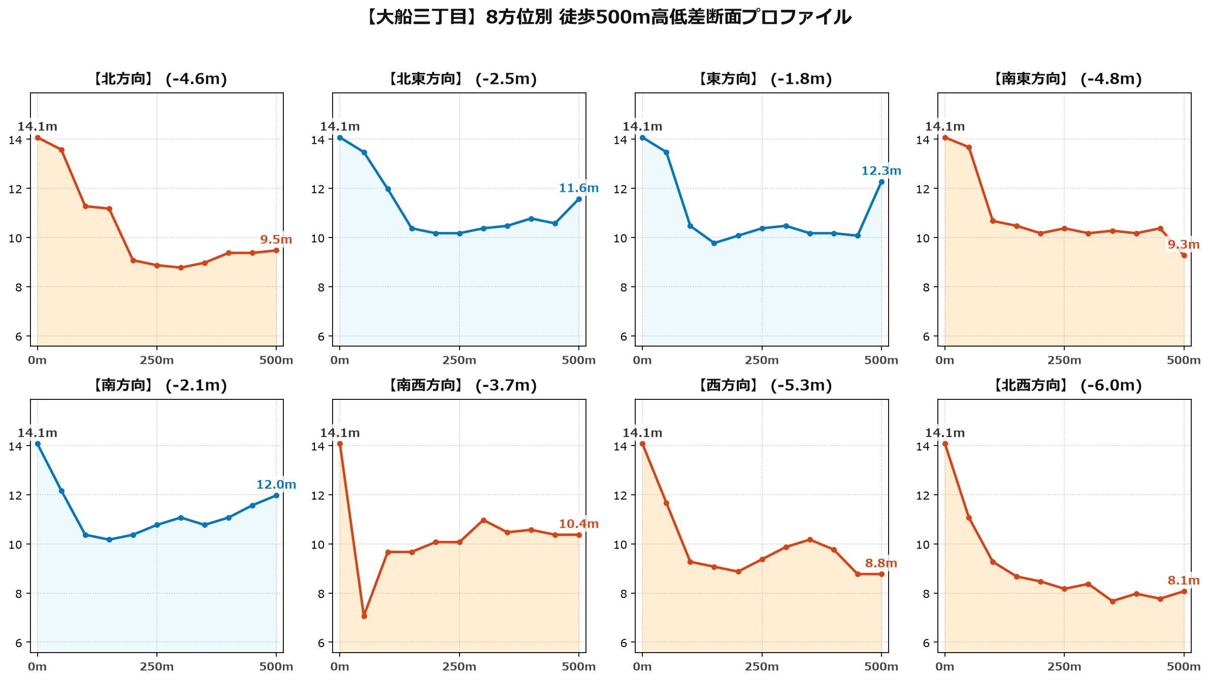 大船三丁目の8方位別500m高低差断面プロファイル