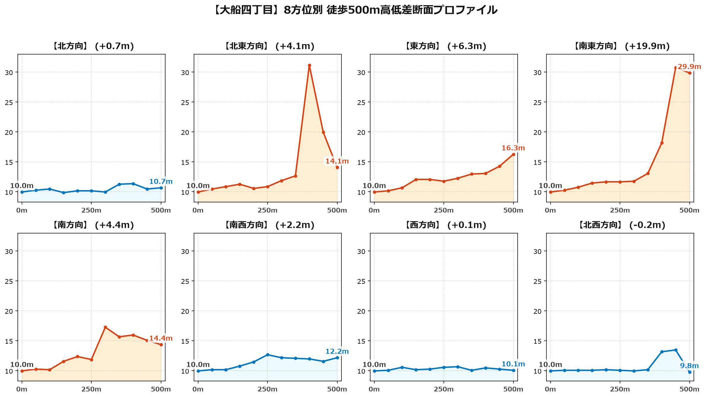 大船四丁目の8方位別500m高低差断面プロファイル