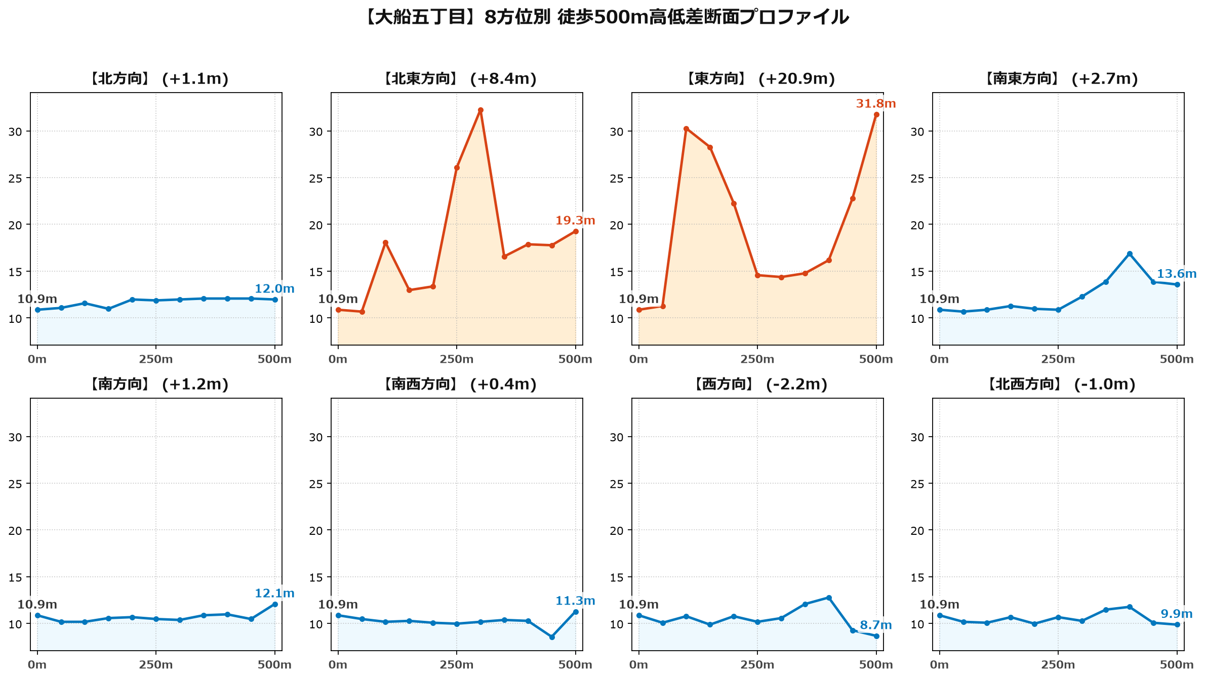 大船五丁目の8方位別500m高低差断面プロファイル