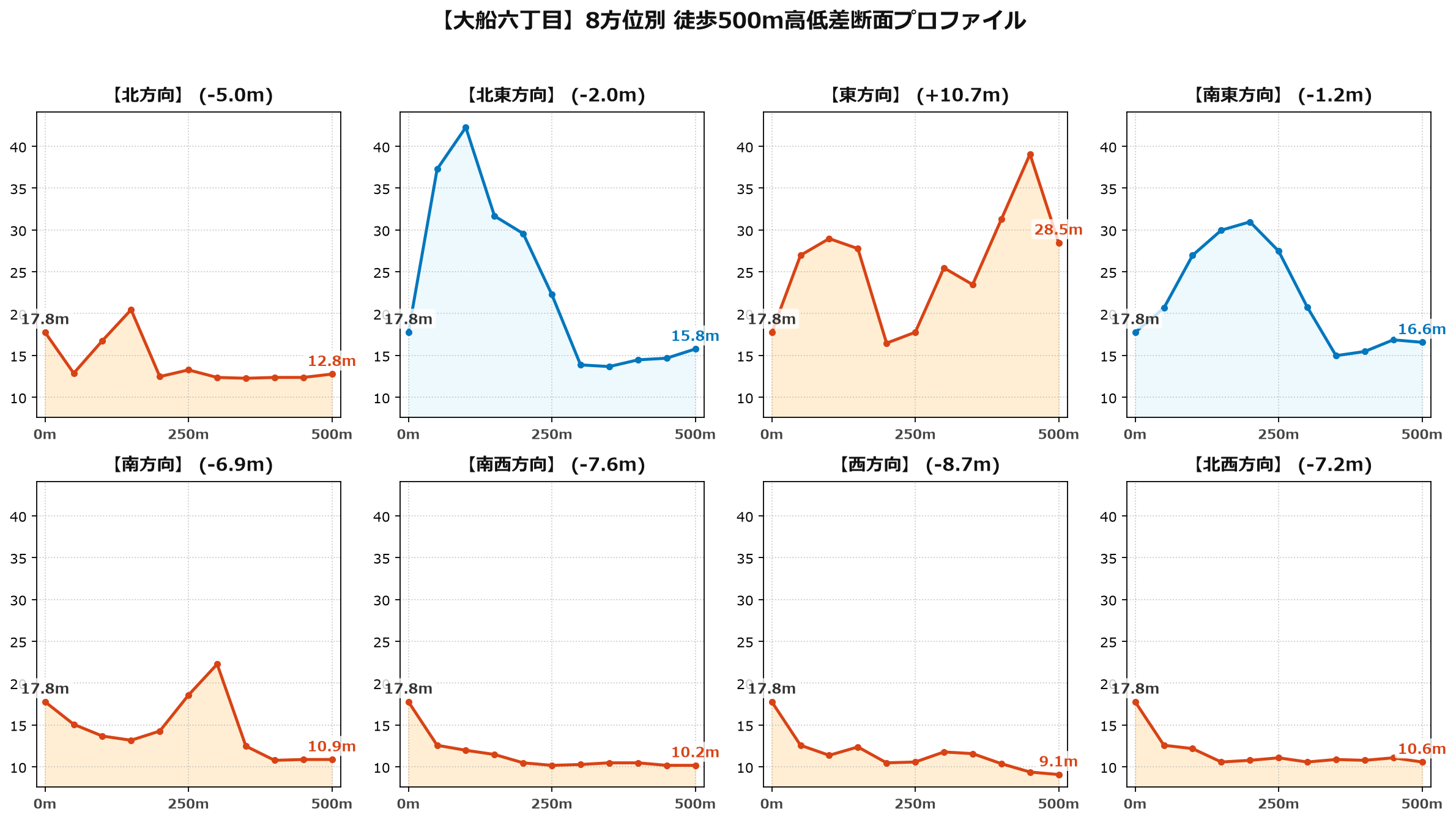 大船六丁目の8方位別500m高低差断面プロファイル